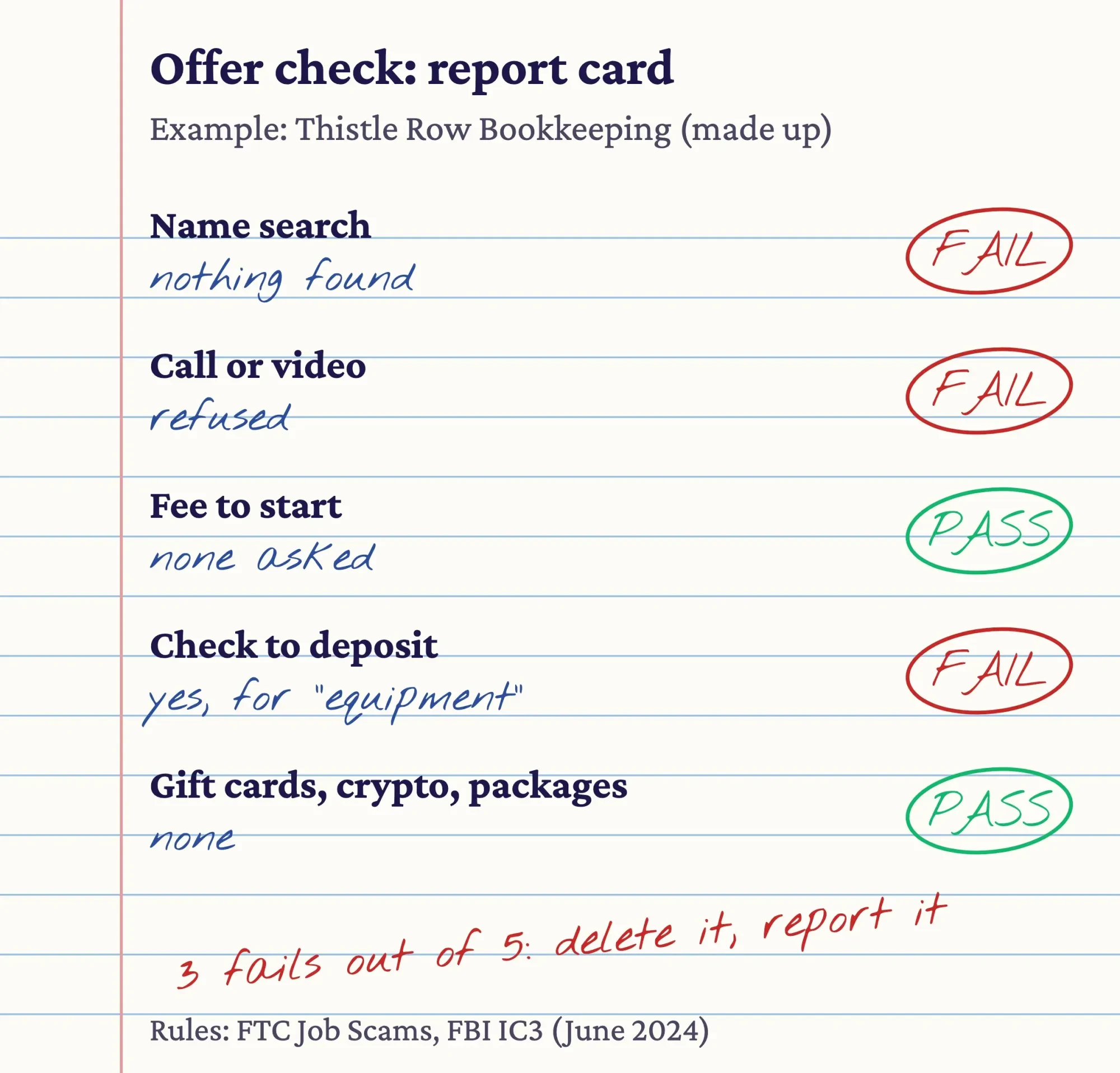 A five-point checklist for a work-from-home job offer, with three items marked as failed for a made-up bookkeeping business
