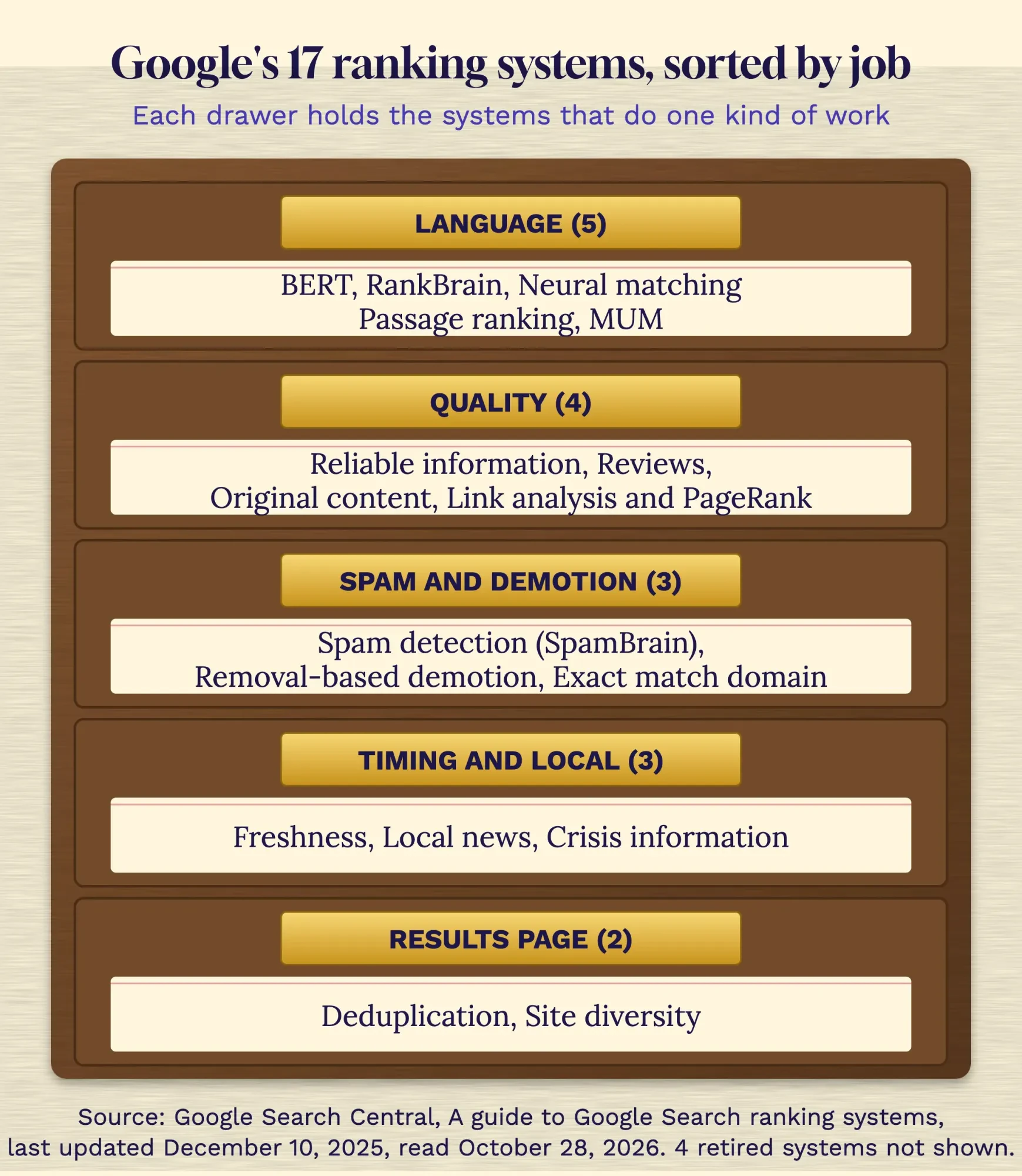 Wooden card catalog with five drawers sorting 17 Google ranking systems into language, quality, spam and demotion, timing and local, and results-page groups