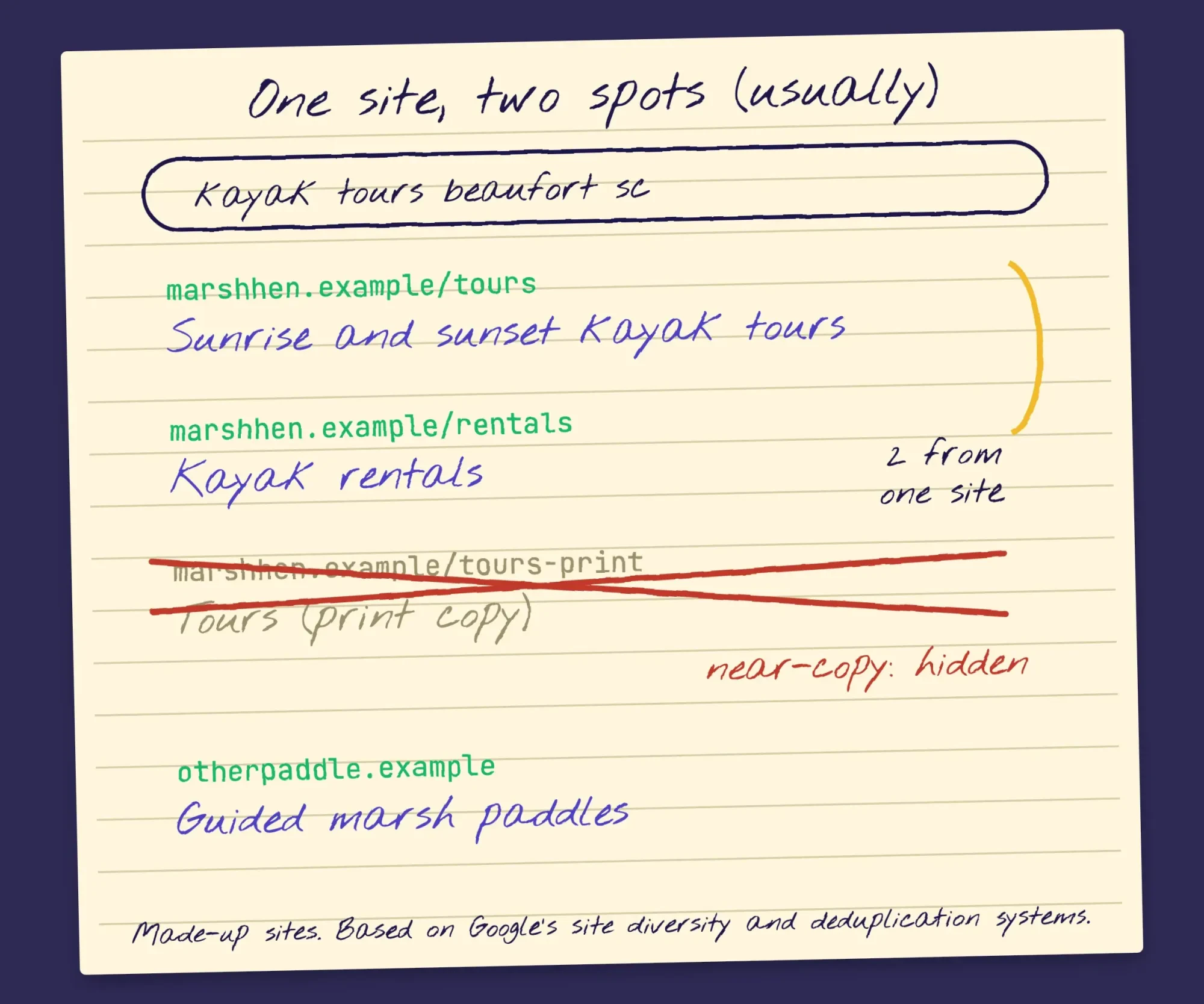 Hand-drawn results page where one site fills the first two spots and its third near-copy page is crossed out and moved off the page