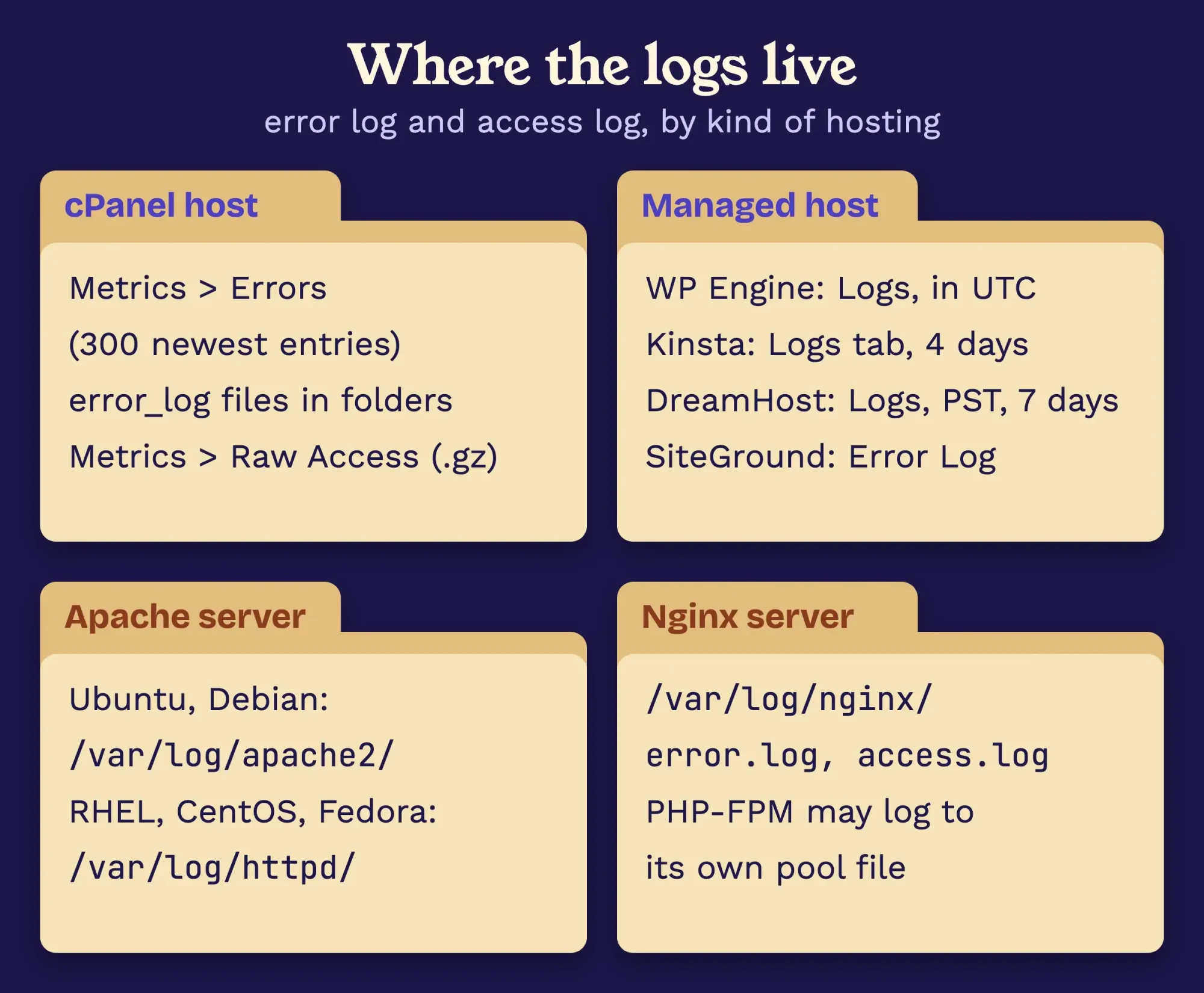 Four manila folders labeled cPanel, managed host, Apache and Nginx, each showing where its error log and access log live