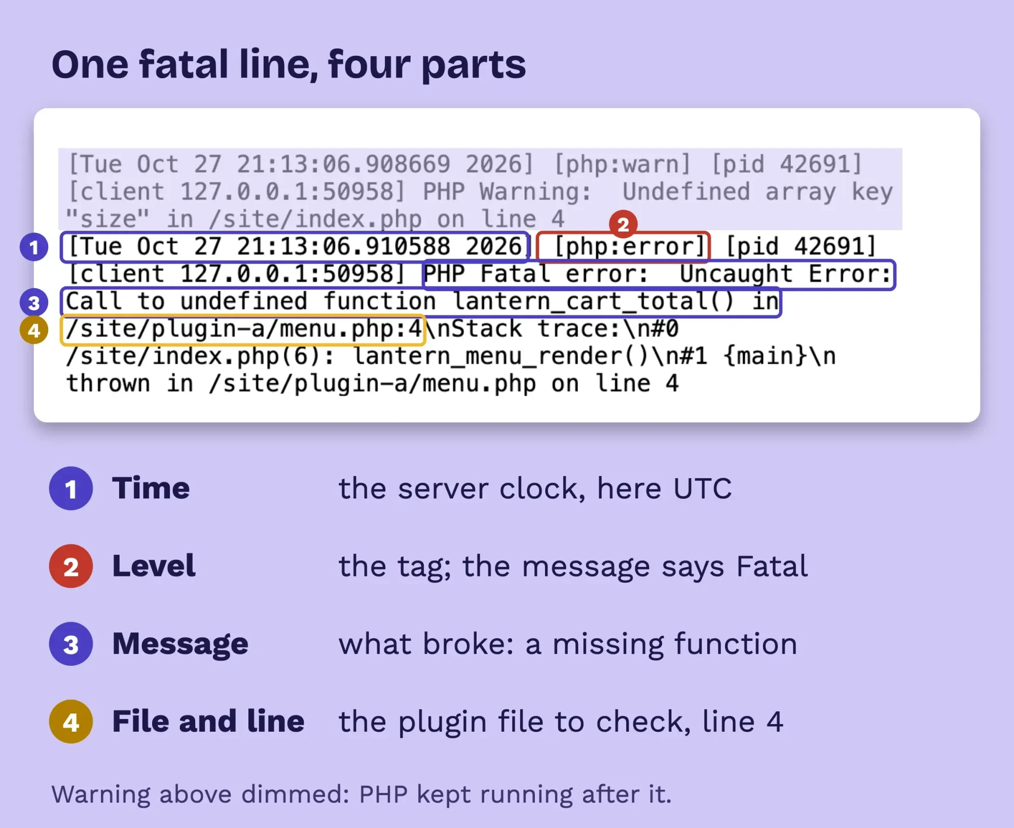 Our Apache error_log with a PHP Fatal error line, labels marking the time, the level, the message and the plugin file with line 4