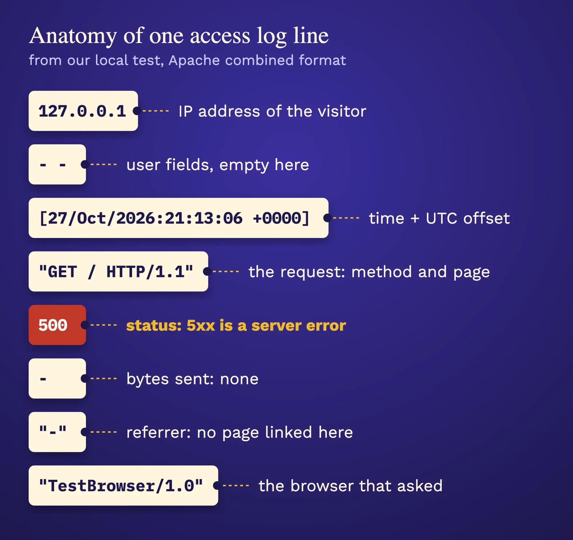 One access log line split into labeled parts: IP address, time, request, status 500, bytes, referrer and browser