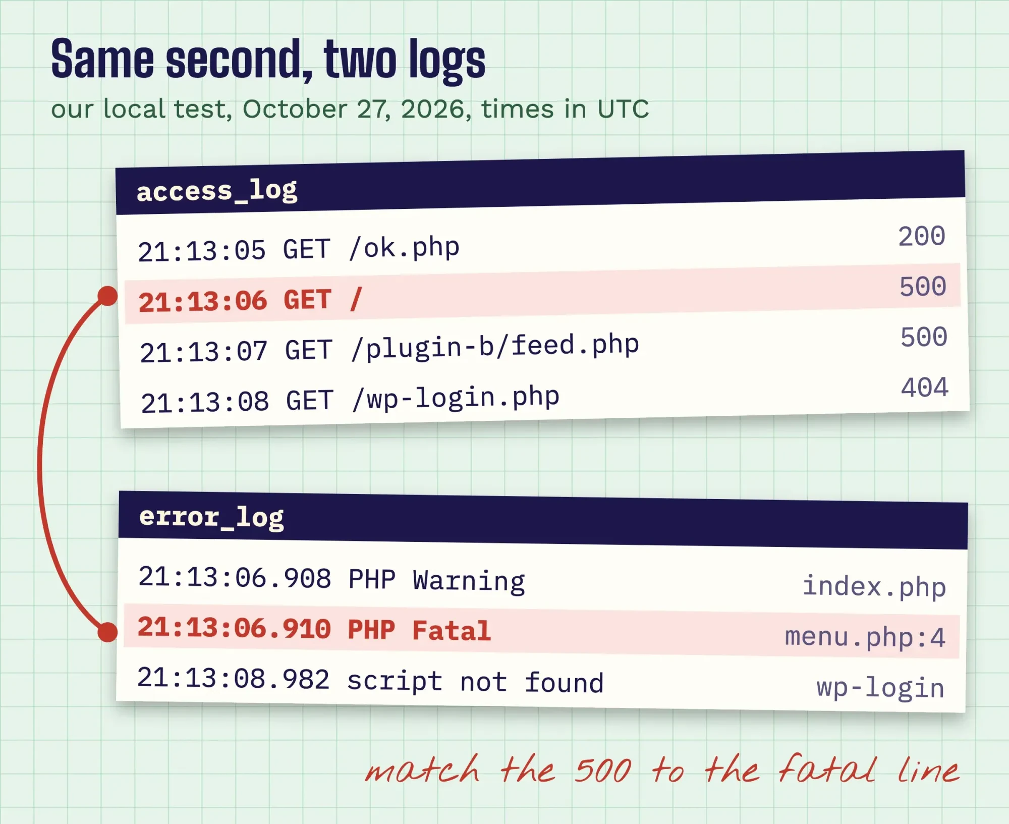 Two log strips on graph paper, the access log 500 line and the PHP fatal line joined at 21:13:06 UTC