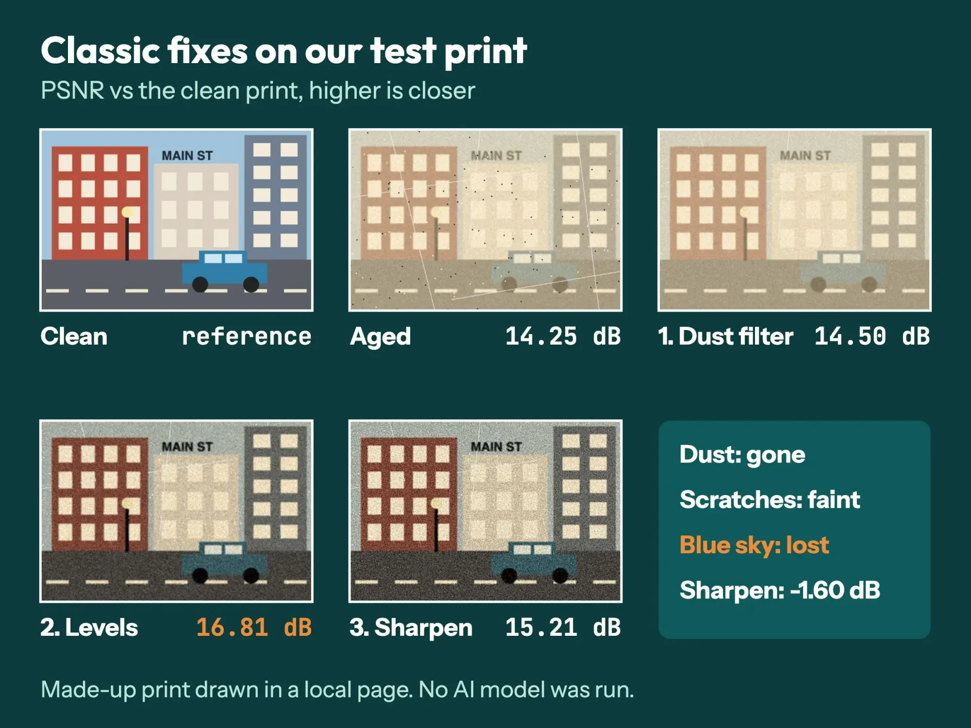 Five panels from our local test: the clean street print, the aged print with scratches and dust, and the three restore steps