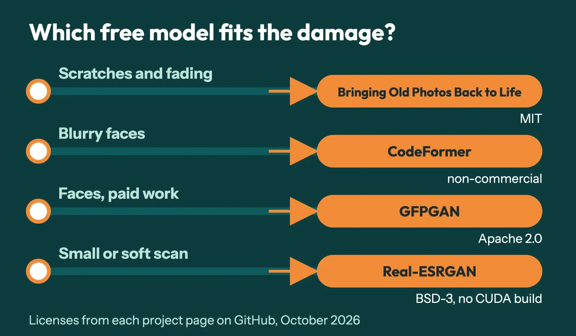 A sorting chart that sends scratched prints to Bringing Old Photos Back to Life, blurry faces to CodeFormer or GFPGAN, and small scans to Real-ESRGAN