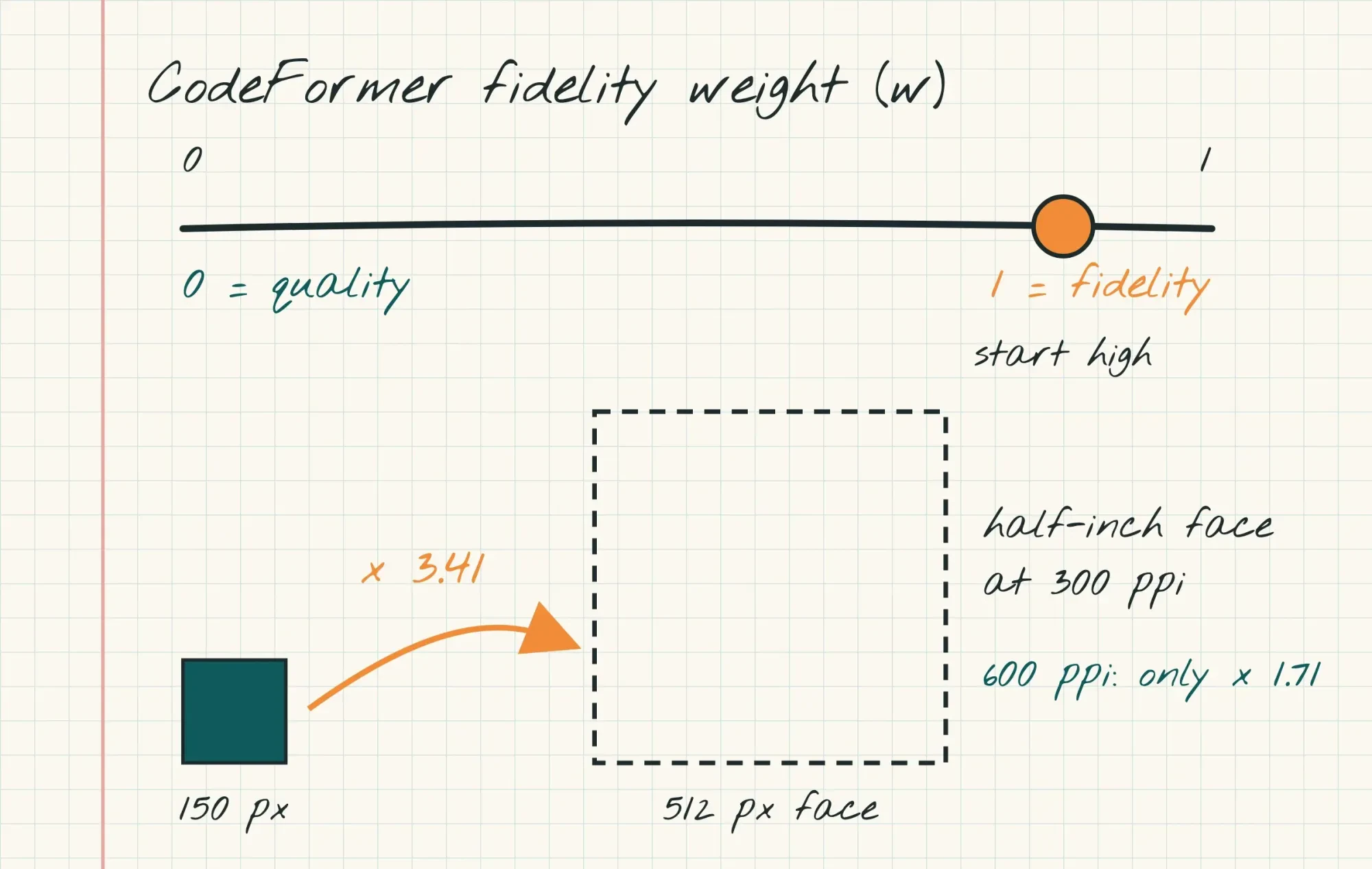 A slider from 0 to 1 labeled quality on the left and fidelity on the right, above a 150 pixel face box growing to a 512 pixel box, a 3.41 times stretch