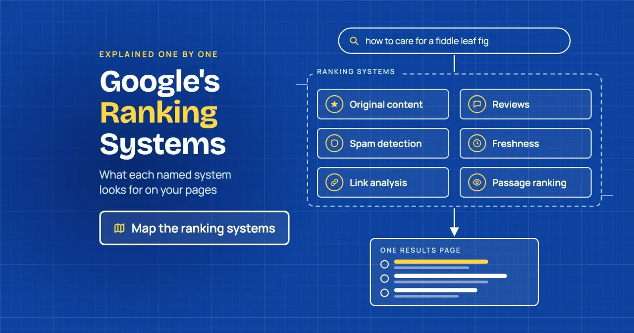 Google ranking systems: a search query passes through named system modules such as reviews, spam detection and freshness to one results page, with a Map the ranking systems button