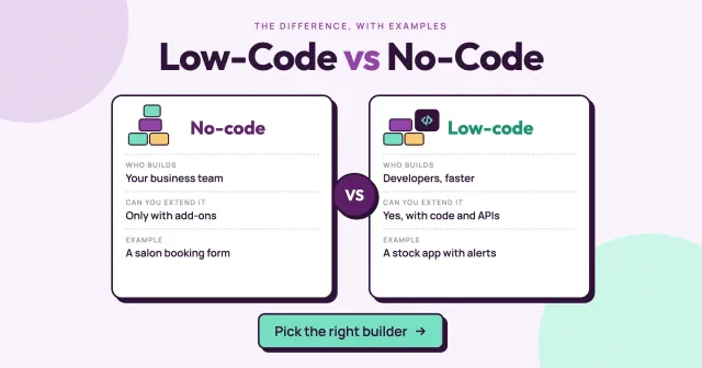Low-code vs no-code: two cards compare who builds, whether you can extend it and an example of each, with a VS disc between them