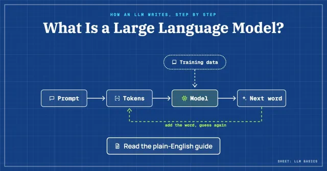 What is a large language model: a loop from prompt to tokens to the model to the next word, fed by training data, with a button to learn how it works