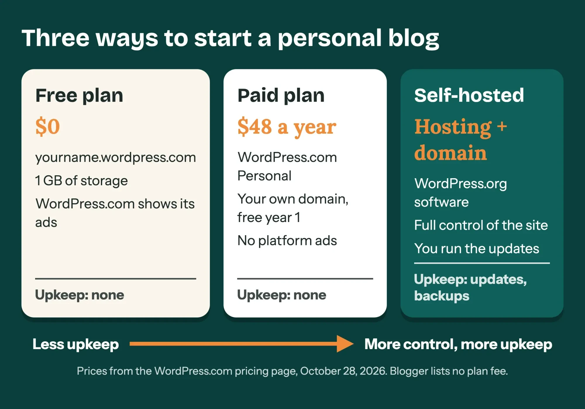 Three paths to a personal blog: free plan, paid plan with own domain, self-hosted WordPress, with cost and upkeep for each