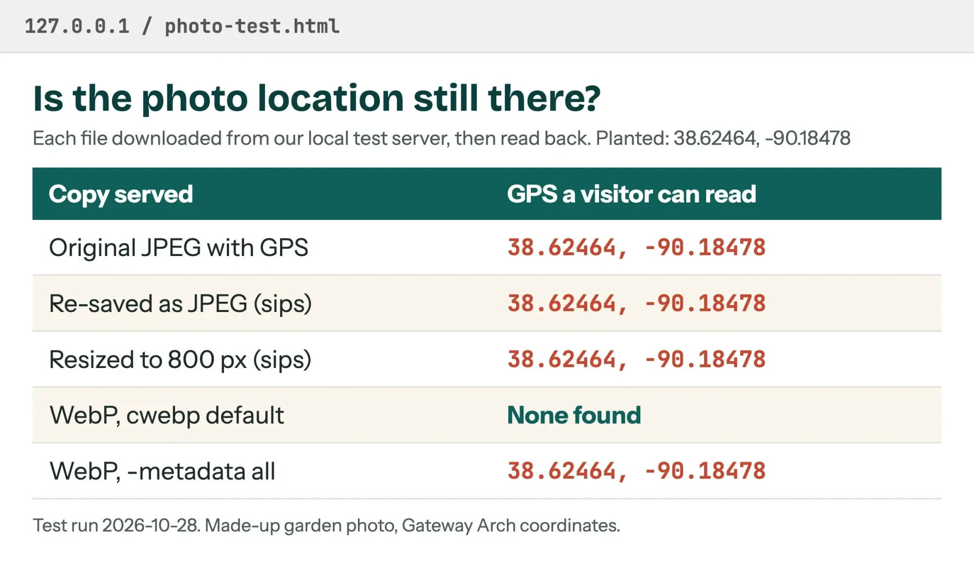 Local test results: GPS location still readable after a JPEG re-save and a resize, and gone after a cwebp WebP conversion with default settings
