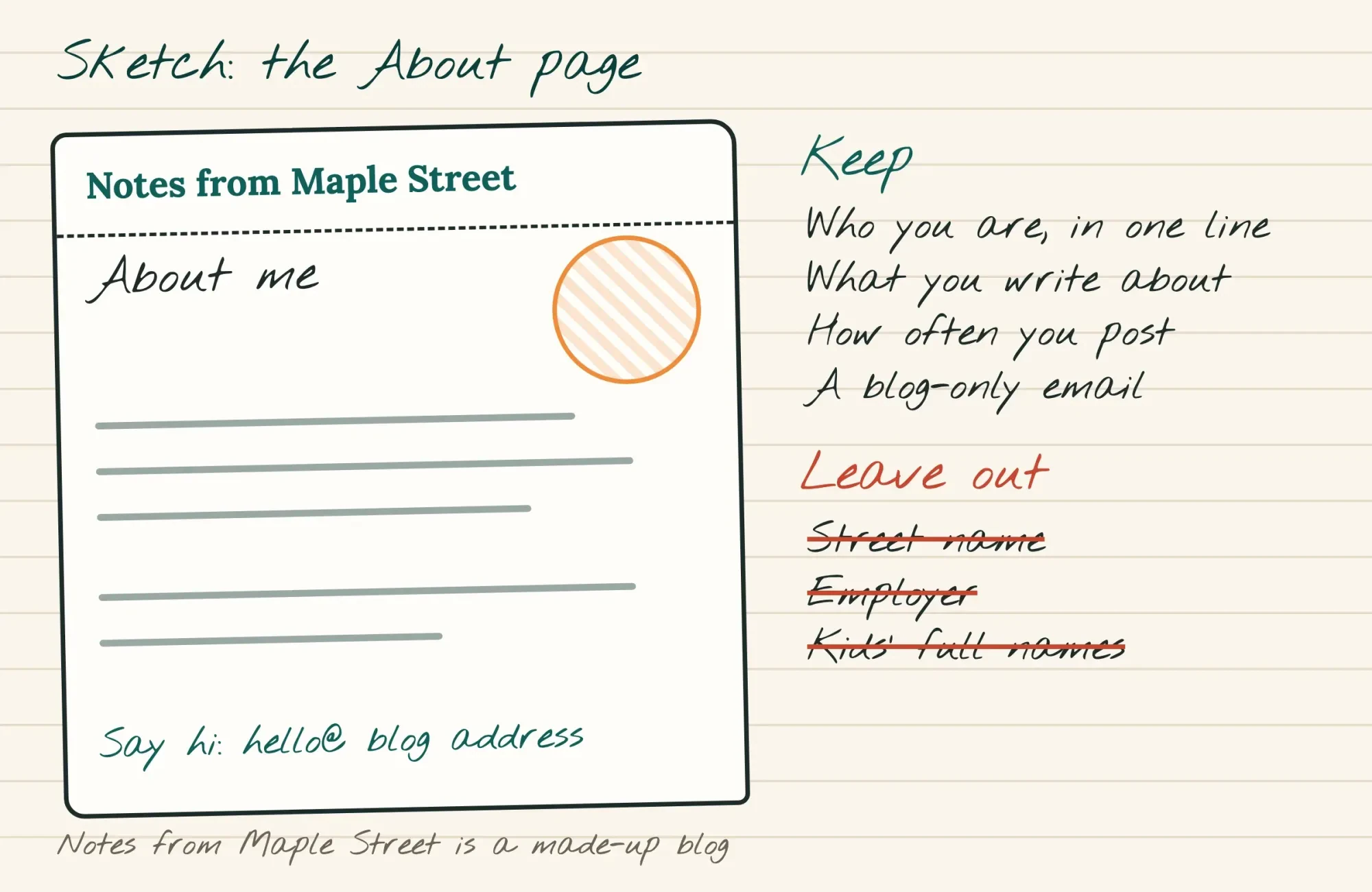 Sketch of a personal blog About page with notes marking what to include and what to leave out