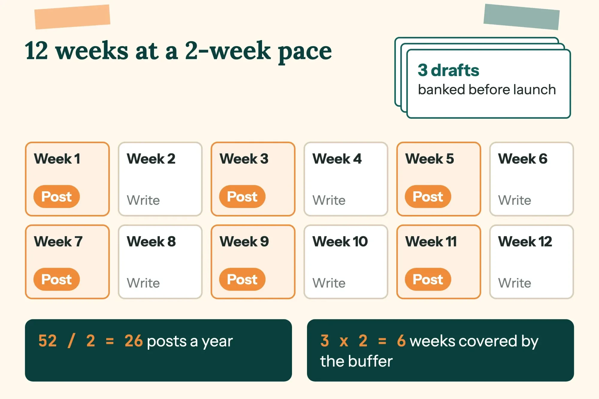 Twelve-week calendar for a personal blog posting every two weeks, with three drafts banked before launch