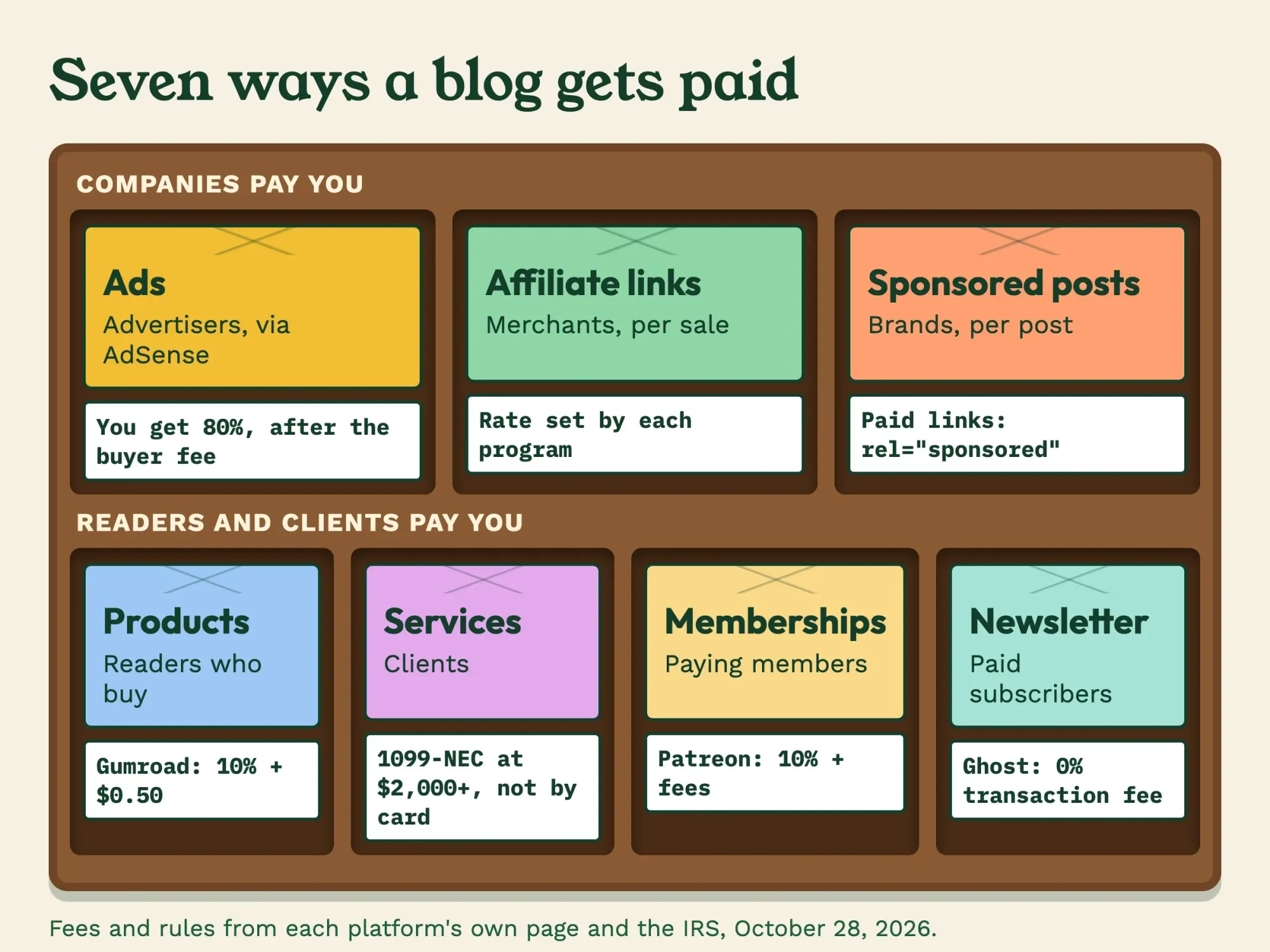 Seven blog income streams in mail cubbies: three paid by companies, four paid by readers and clients