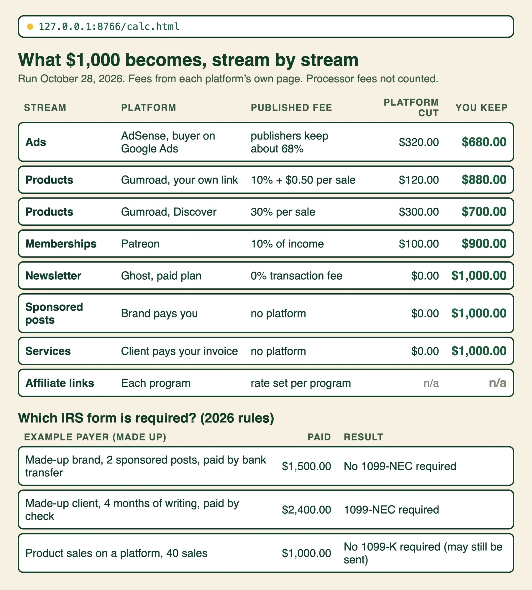 Calculator results: what $1,000 becomes after AdSense, Gumroad, Patreon and Ghost fees, and which IRS form three example payers trigger
