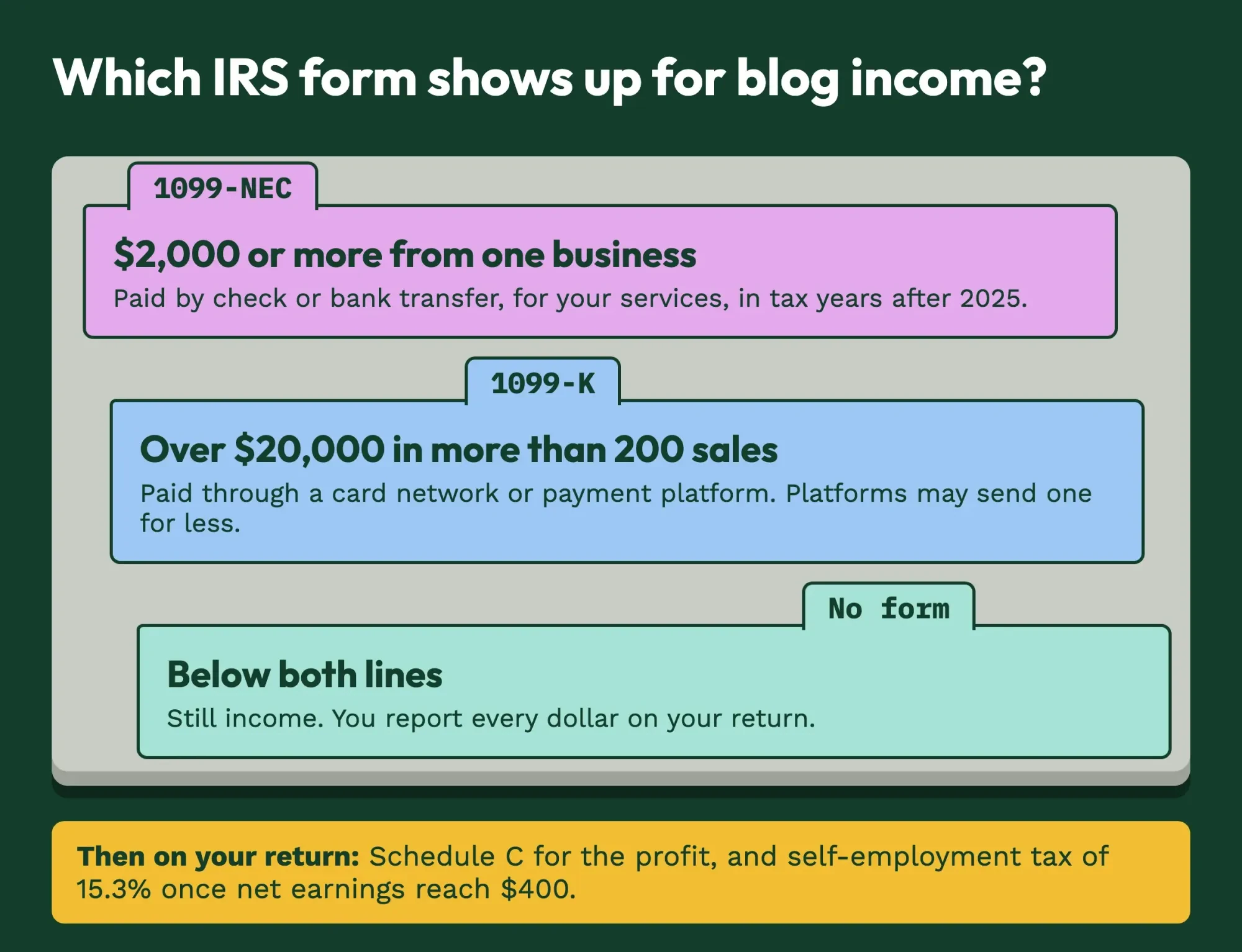 Filing drawer with three folders: 1099-NEC at $2,000 or more from one business, 1099-K over $20,000 in more than 200 sales, and no form below both