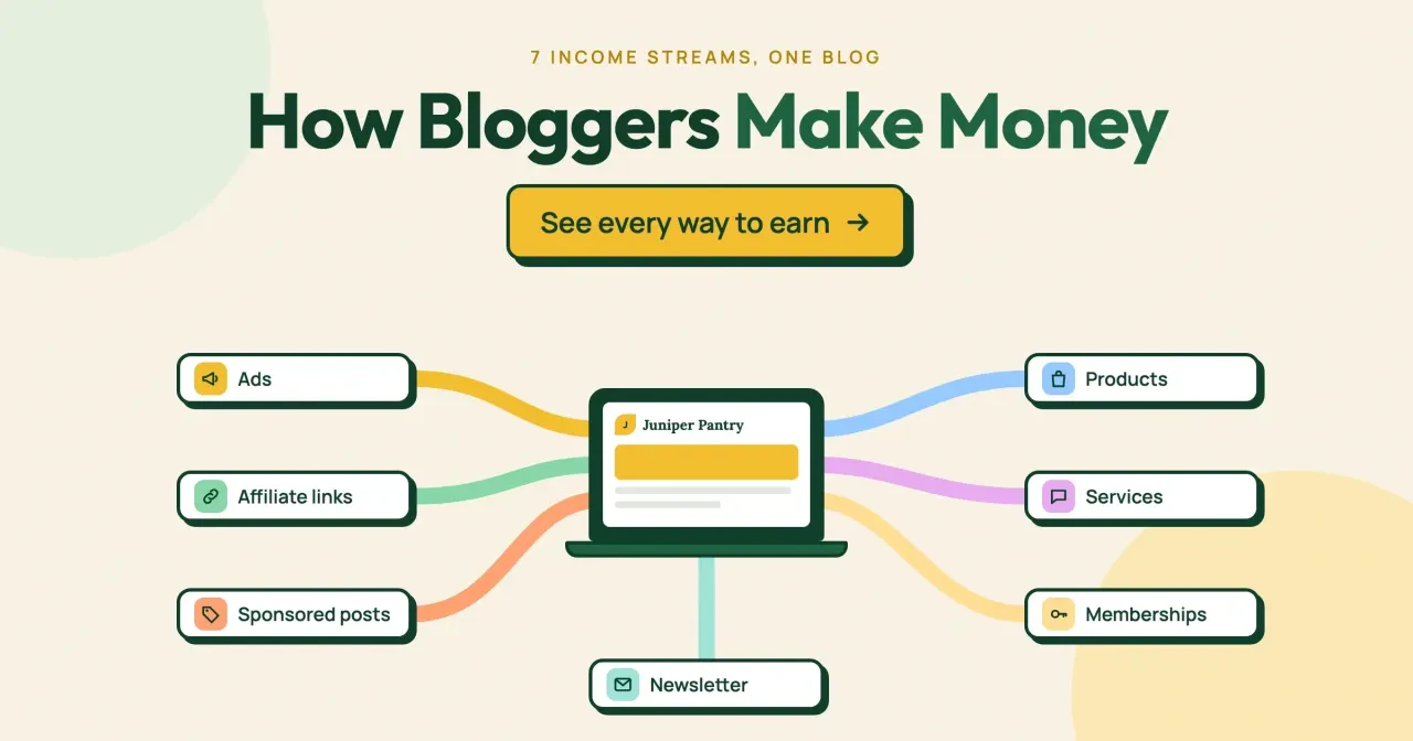 How bloggers make money: one blog on a laptop linked to seven income streams, ads, affiliate links, sponsored posts, newsletter, products, services and memberships