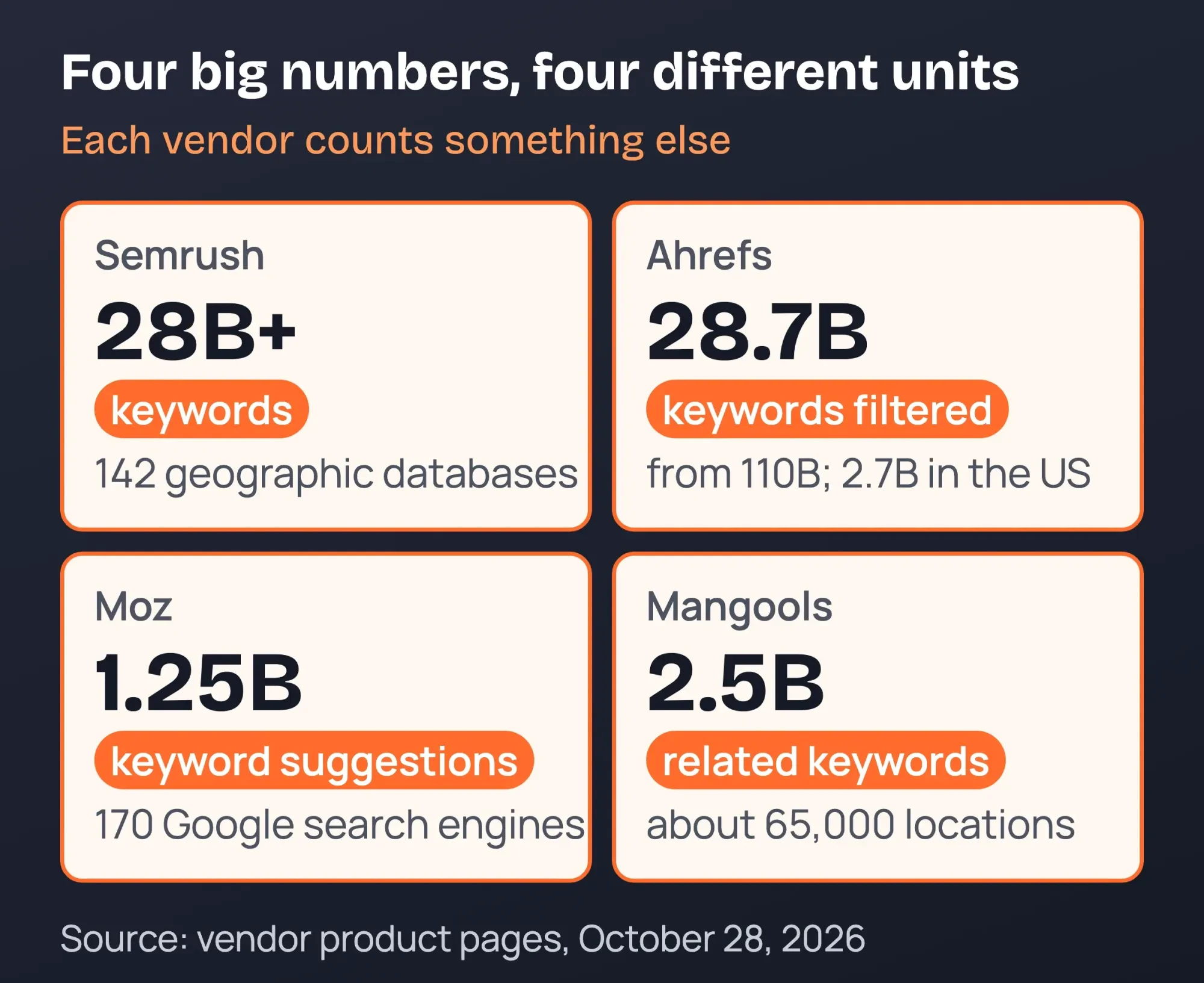 Four cards list the database claim of Semrush, Ahrefs, Moz and Mangools, each with the unit the vendor uses, such as suggestions or related keywords