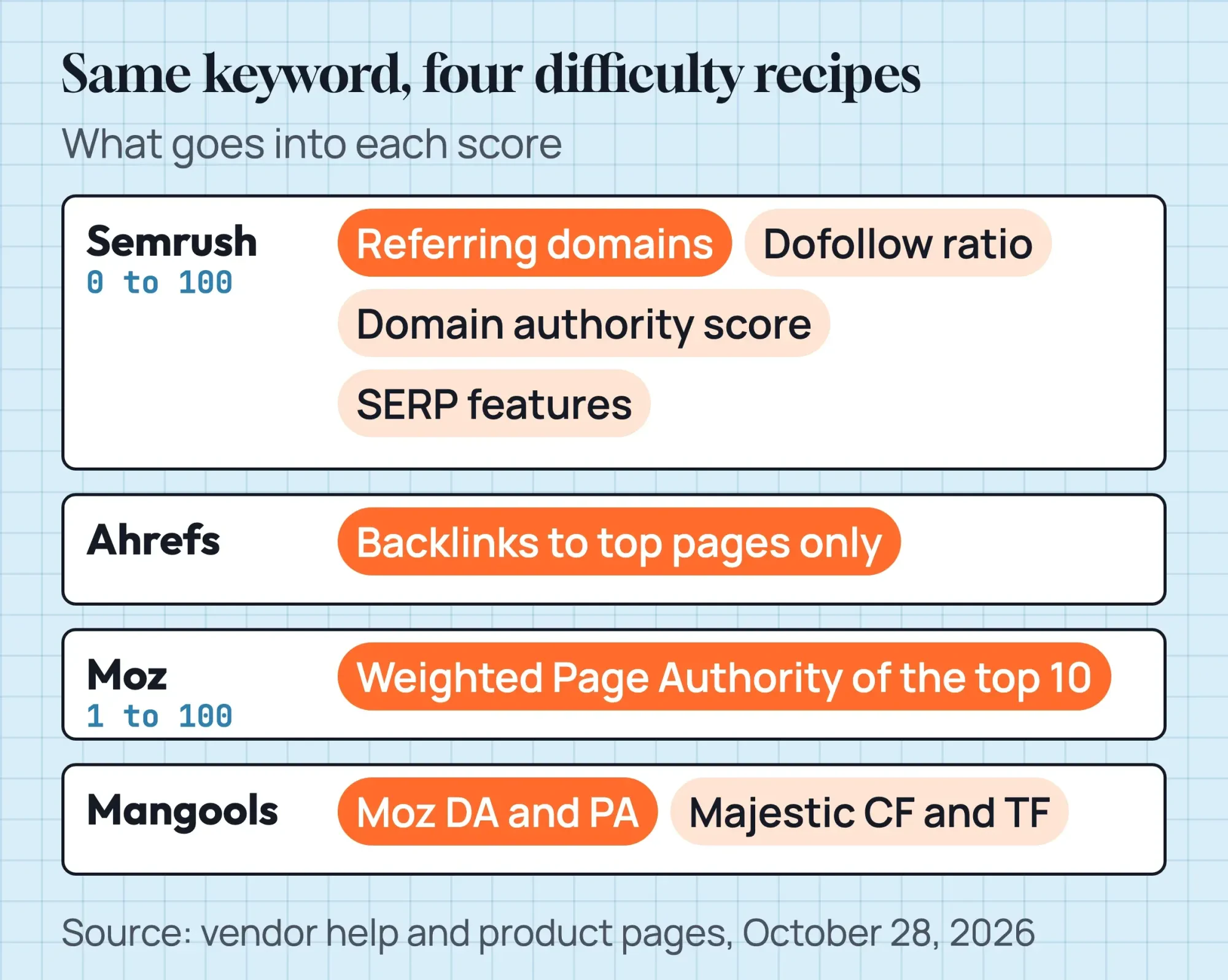 Diagram of four difficulty scales showing what each tool counts, from backlinks only at Ahrefs to Moz and Majestic metrics at Mangools