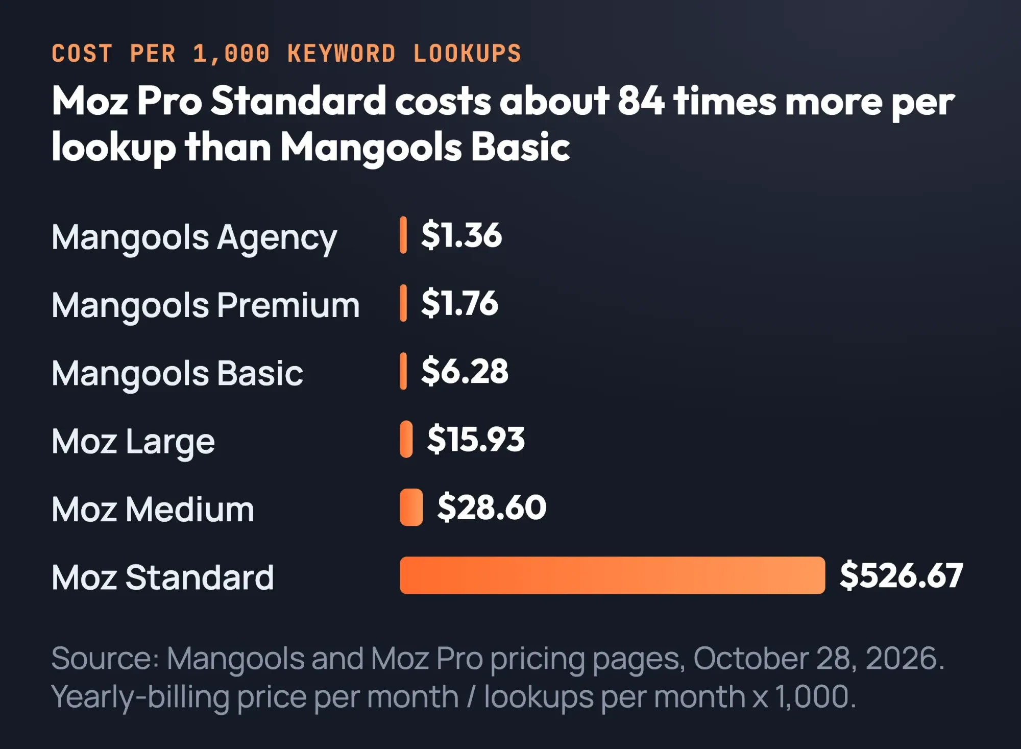 Bar chart of cost per 1,000 keyword lookups on six Mangools and Moz plans, from $1.36 on Mangools Agency to $526.67 on Moz Pro Standard
