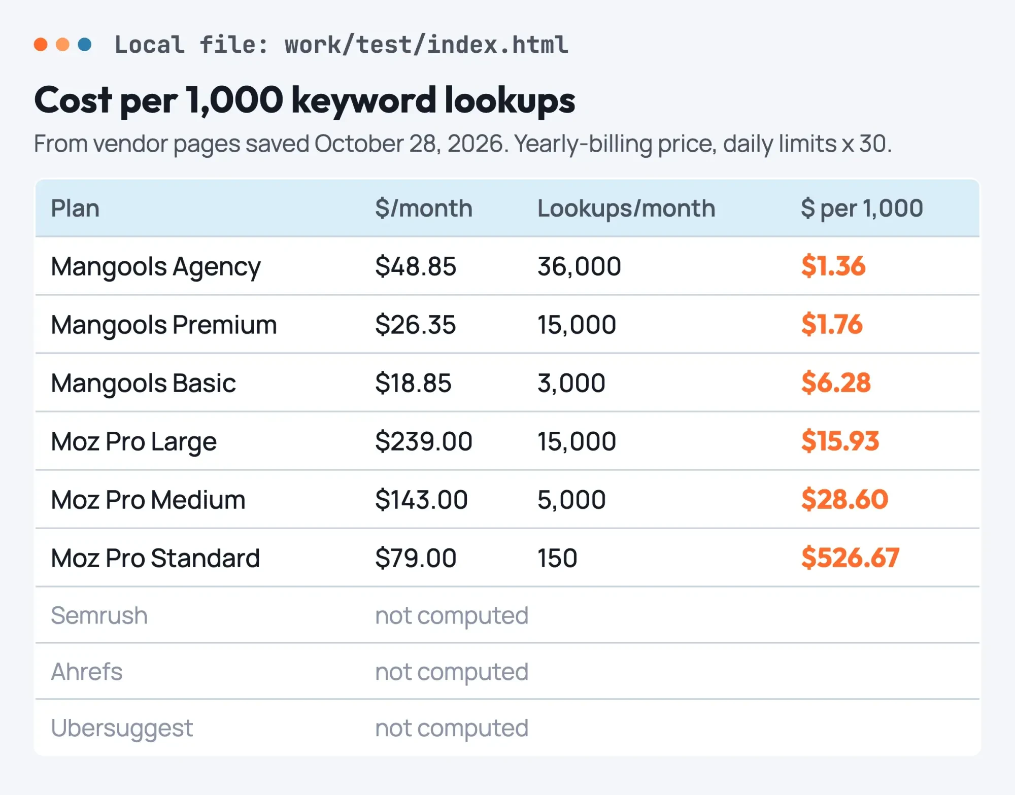Local test page listing six plans with keyword limits and cost per 1,000 lookups