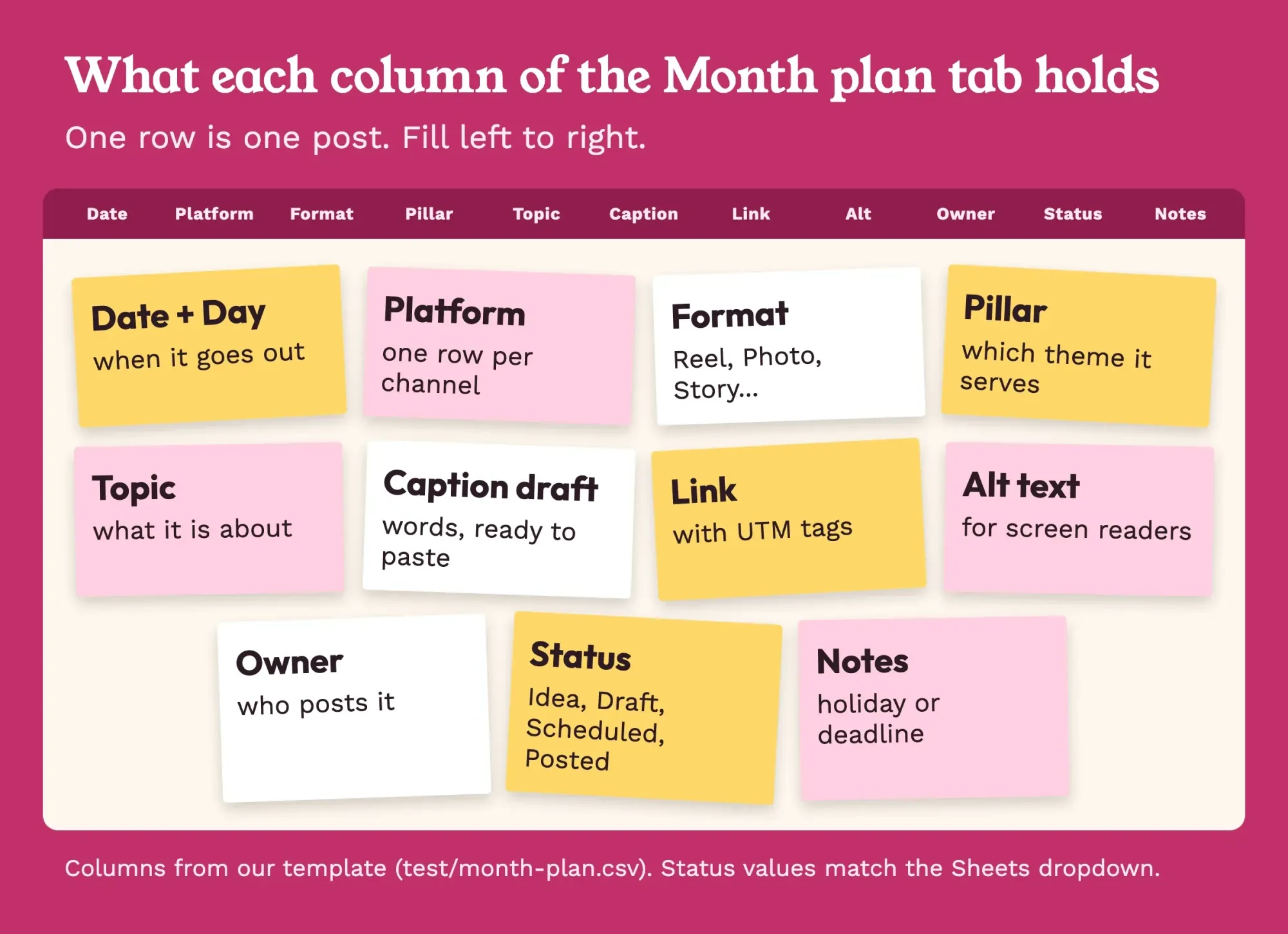 Sticky notes under a spreadsheet header, one per column of the Month plan tab, from Date and Day to Notes