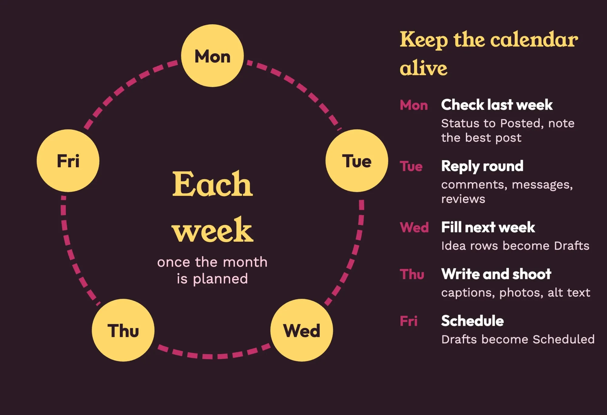 Weekly loop for a content calendar: Monday check, Tuesday replies, Wednesday fill, Thursday write and shoot, Friday schedule