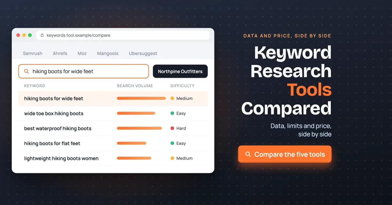 Keyword research tools compared: an example keyword table with search volume and difficulty under tabs for five tools, with a Compare the five tools button