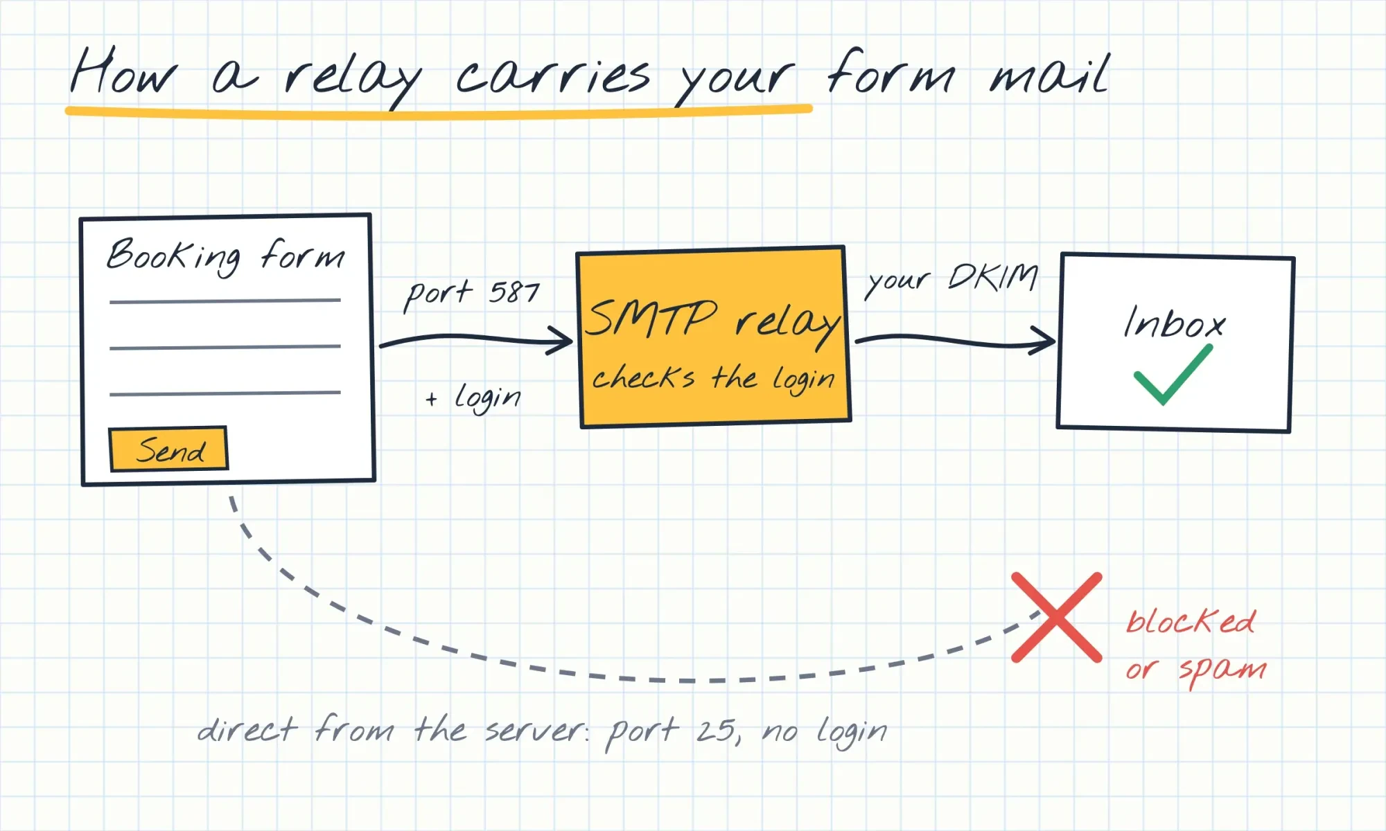 Hand-drawn sketch of a booking form sending an envelope through an SMTP relay on port 587 to an inbox, with the direct port 25 route crossed out