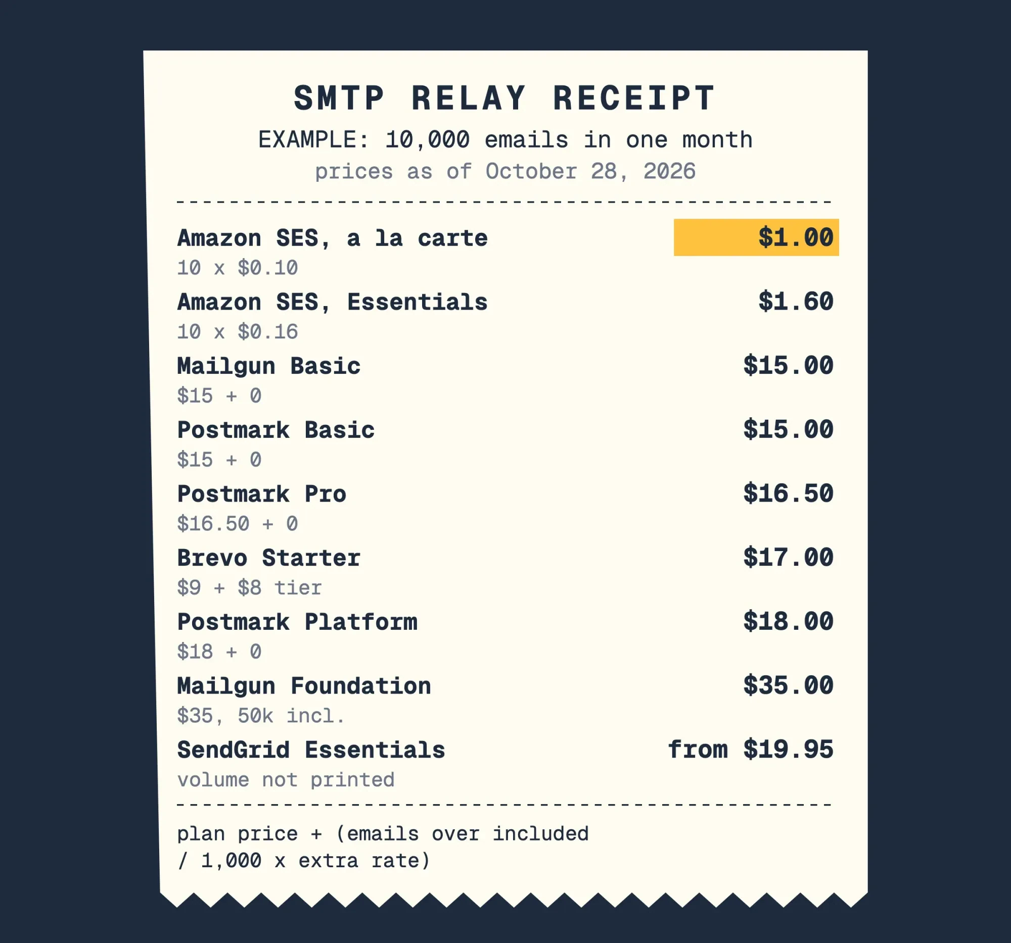Receipt-style chart of the monthly cost of an example 10,000 emails on each relay, from $1.00 on Amazon SES to $35 on Mailgun Foundation