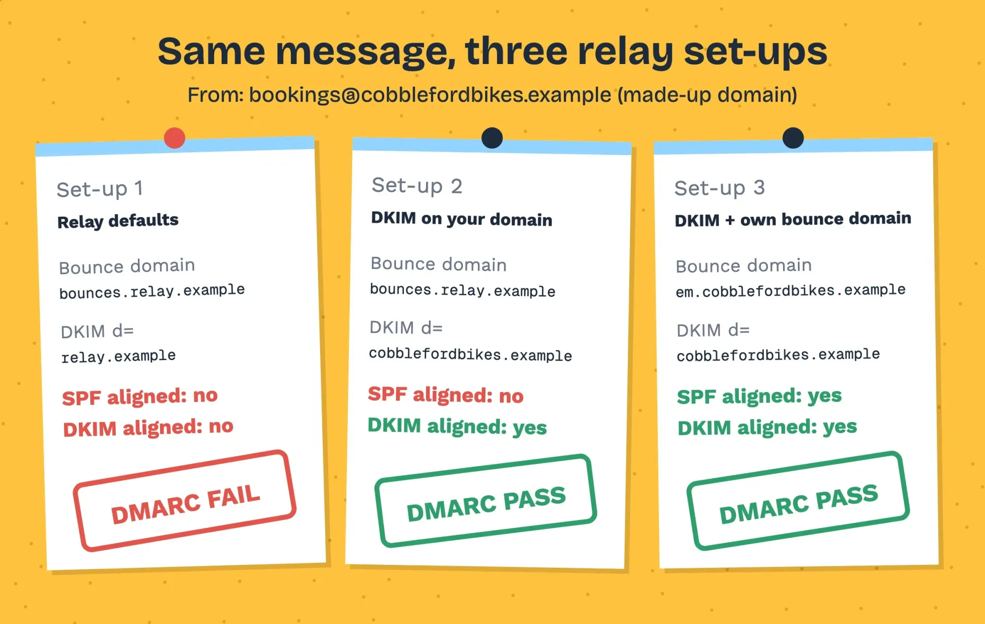 Board of three relay set-ups for a made-up domain: relay defaults fail DMARC, DKIM on its own domain passes, adding a custom bounce domain passes