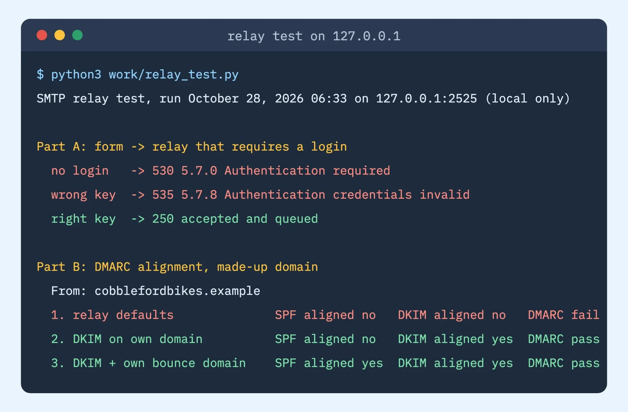 Terminal output of our local relay test: 530 with no login, 535 with a wrong key, then accepted