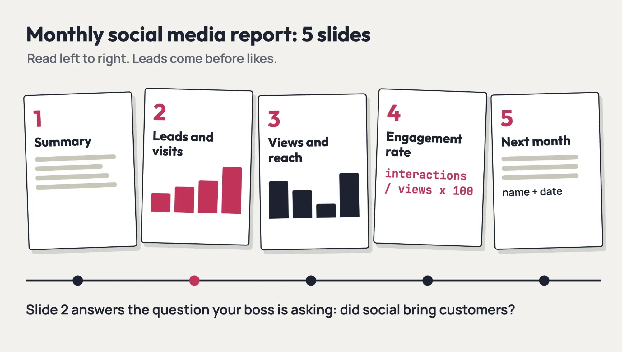 Five paper slide thumbnails in a row: summary, leads and visits, views and reach, engagement rate, next month