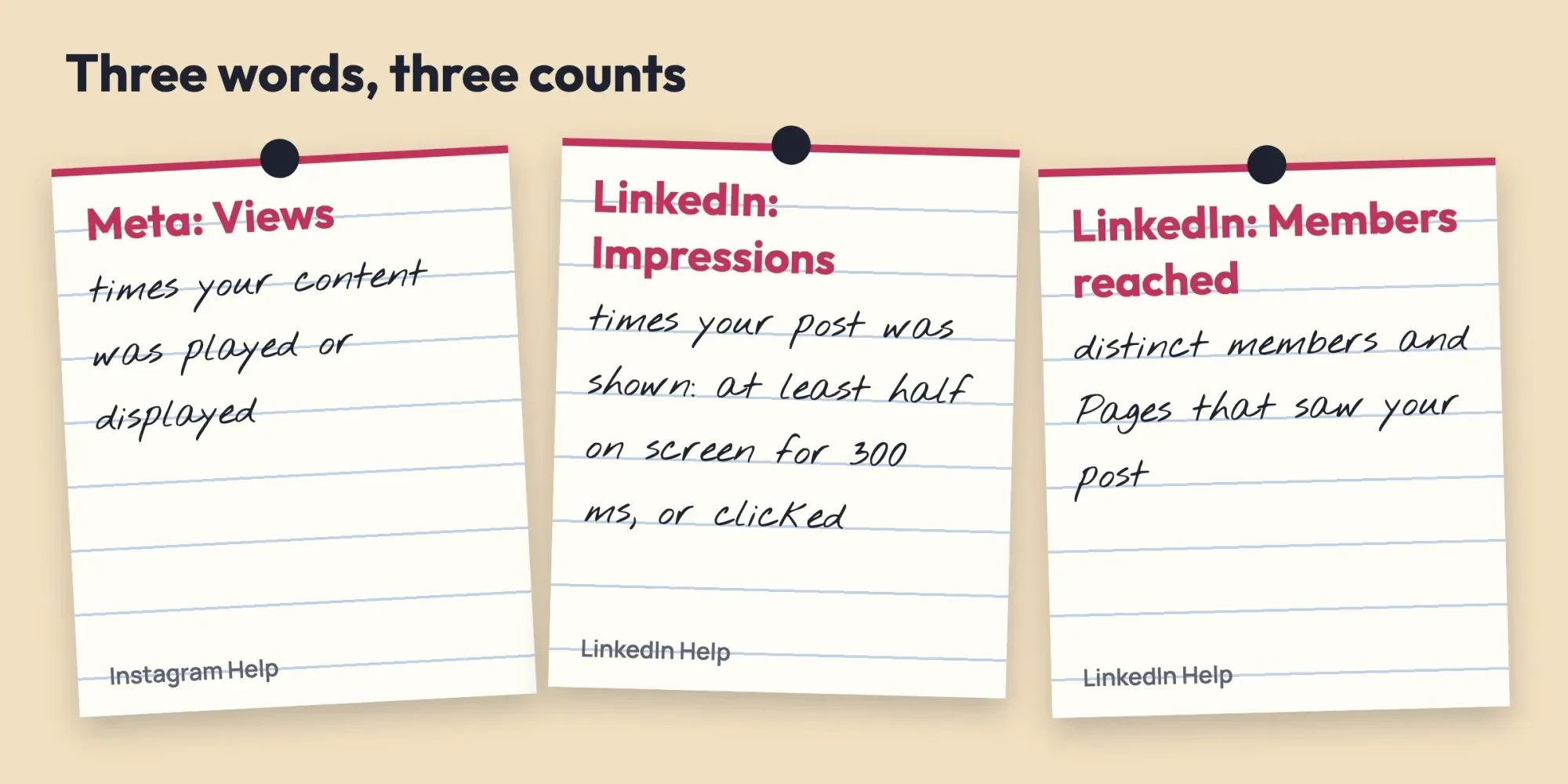 Three index cards, one each for Meta views, LinkedIn impressions and members reached, with the short definition written on each