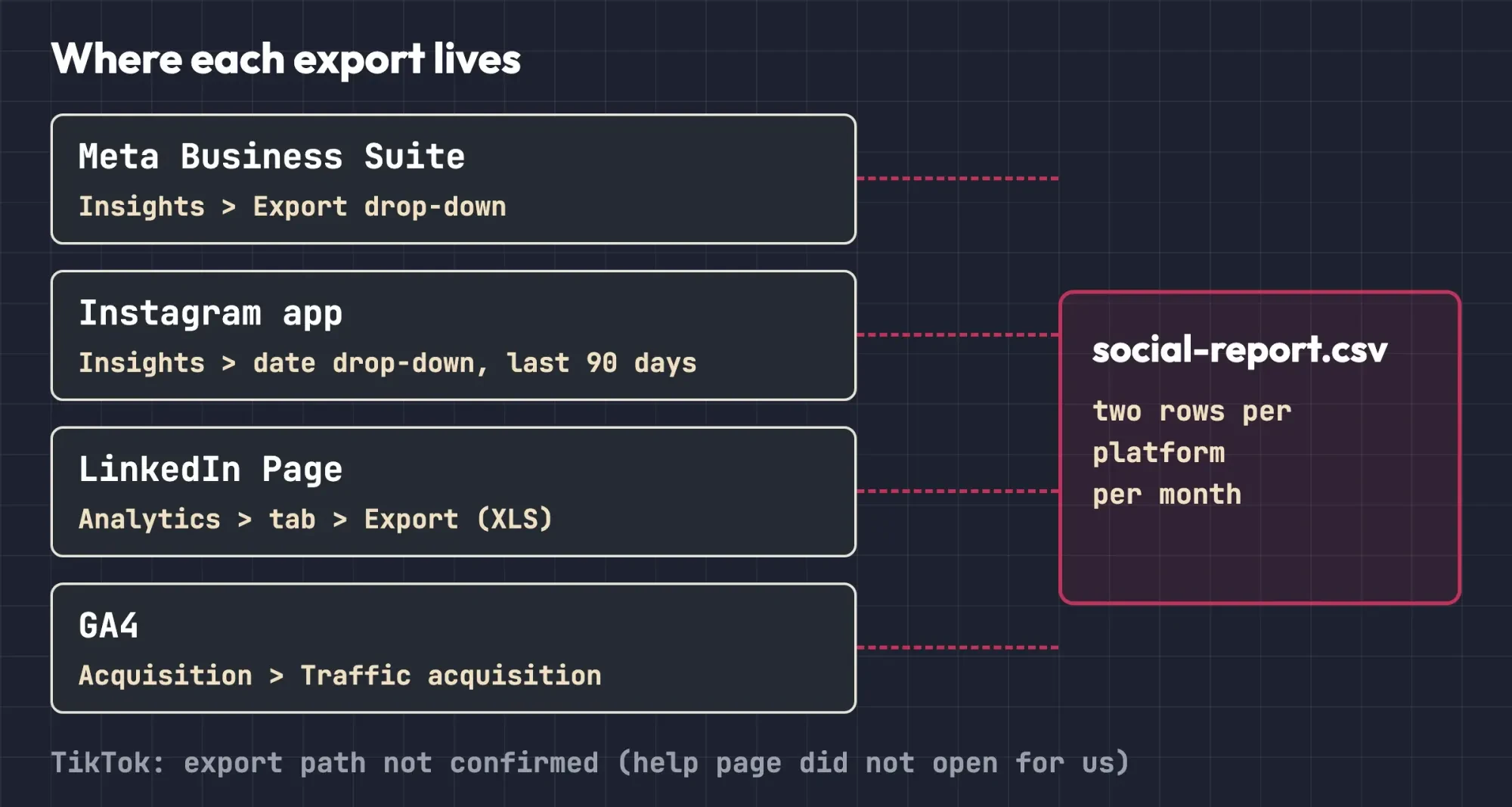 Map of four sources, Meta Business Suite, the Instagram app, LinkedIn Page analytics and GA4, each with its menu path, feeding one monthly report file