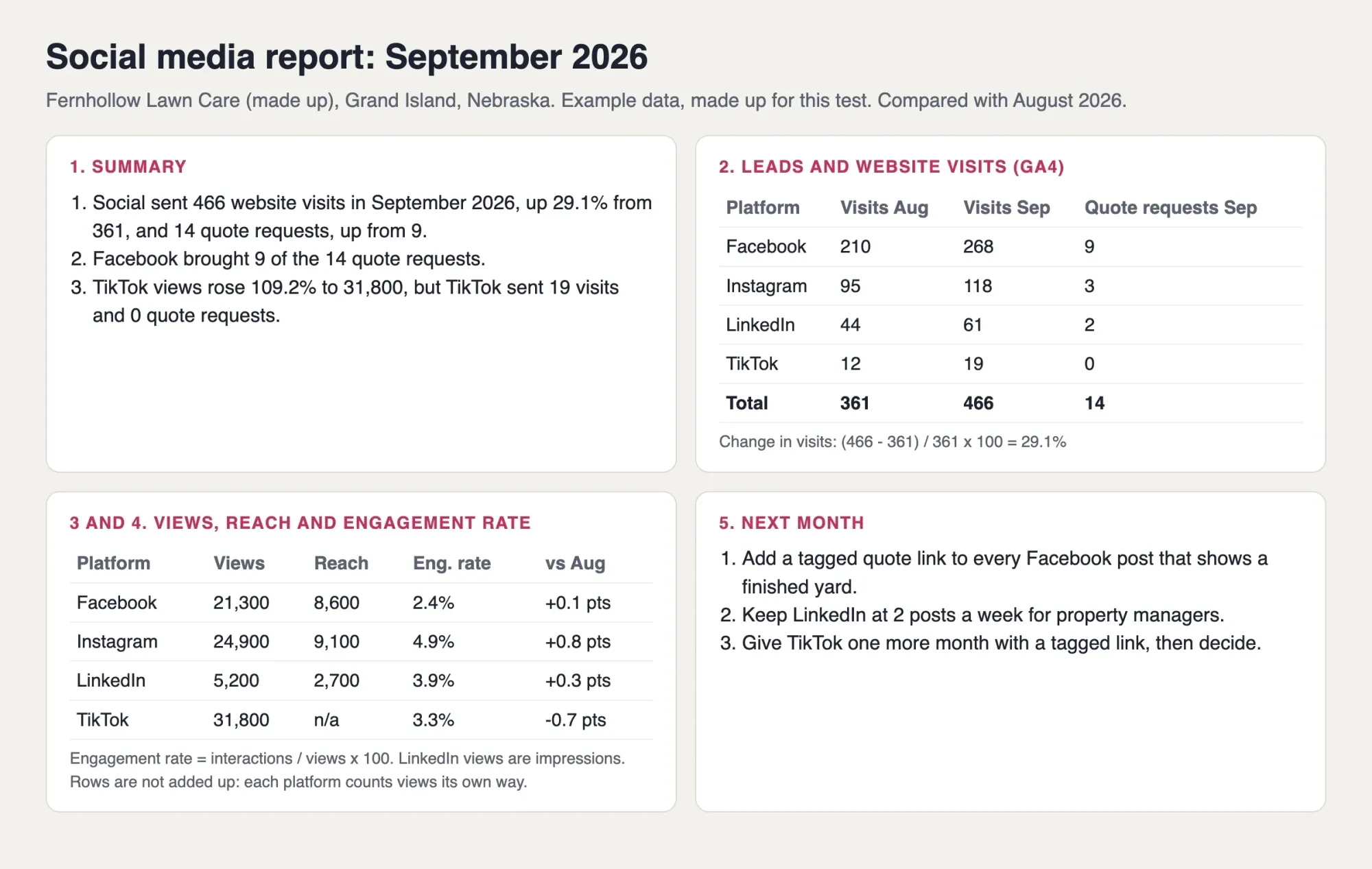 One-page example social media report for September 2026: summary, GA4 visits and quote requests, views, reach and engagement rate by platform, next steps