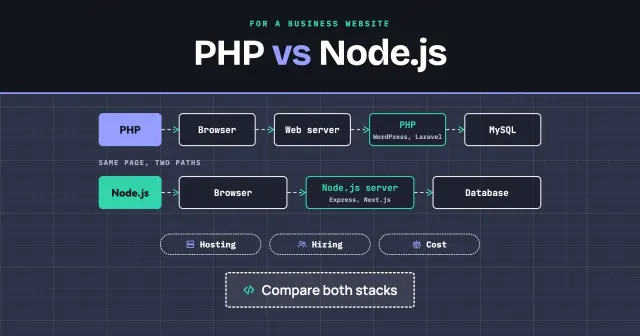 PHP vs Node.js for a business website: a blueprint of two request paths compared on hosting, hiring and cost, with a Compare both stacks button