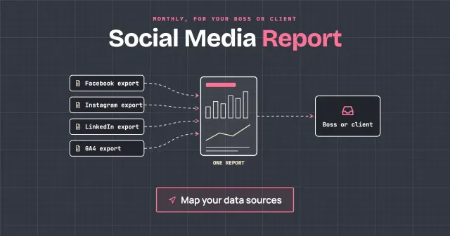 Social media report: Facebook, Instagram, LinkedIn and GA4 exports feed one monthly report that goes to a boss or client, with a Map your data sources button