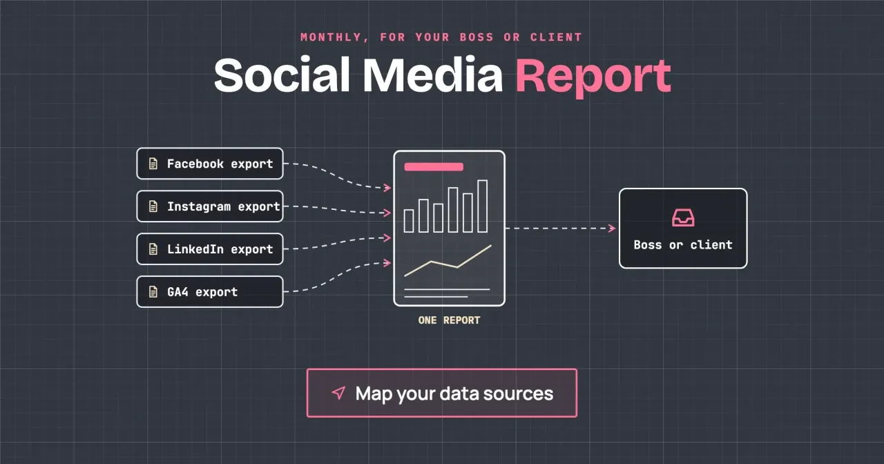 Social media report: Facebook, Instagram, LinkedIn and GA4 exports feed one monthly report that goes to a boss or client, with a Map your data sources button