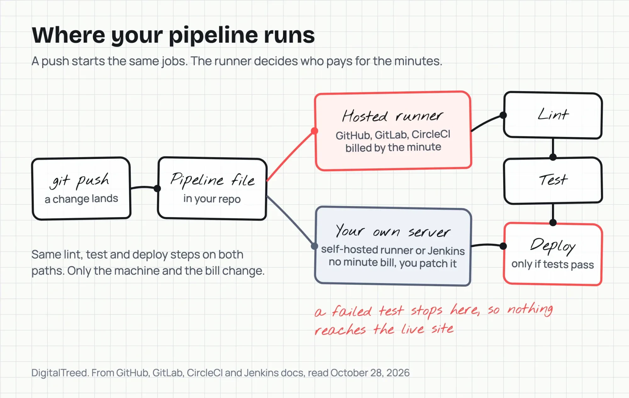 Hand-drawn pipeline on graph paper: a push goes to a hosted runner billed by the minute or to your own server, then lint, test and deploy