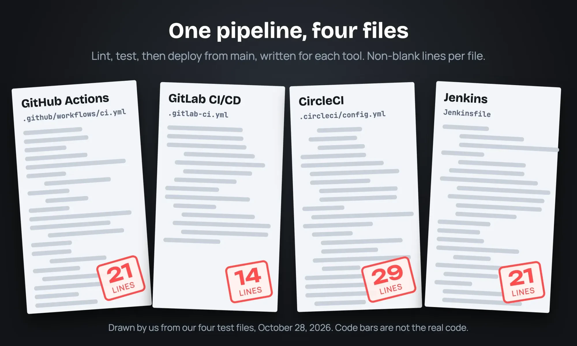 Four printed config sheets side by side for GitHub Actions, GitLab, CircleCI and Jenkins, stamped with 21, 14, 29 and 21 lines