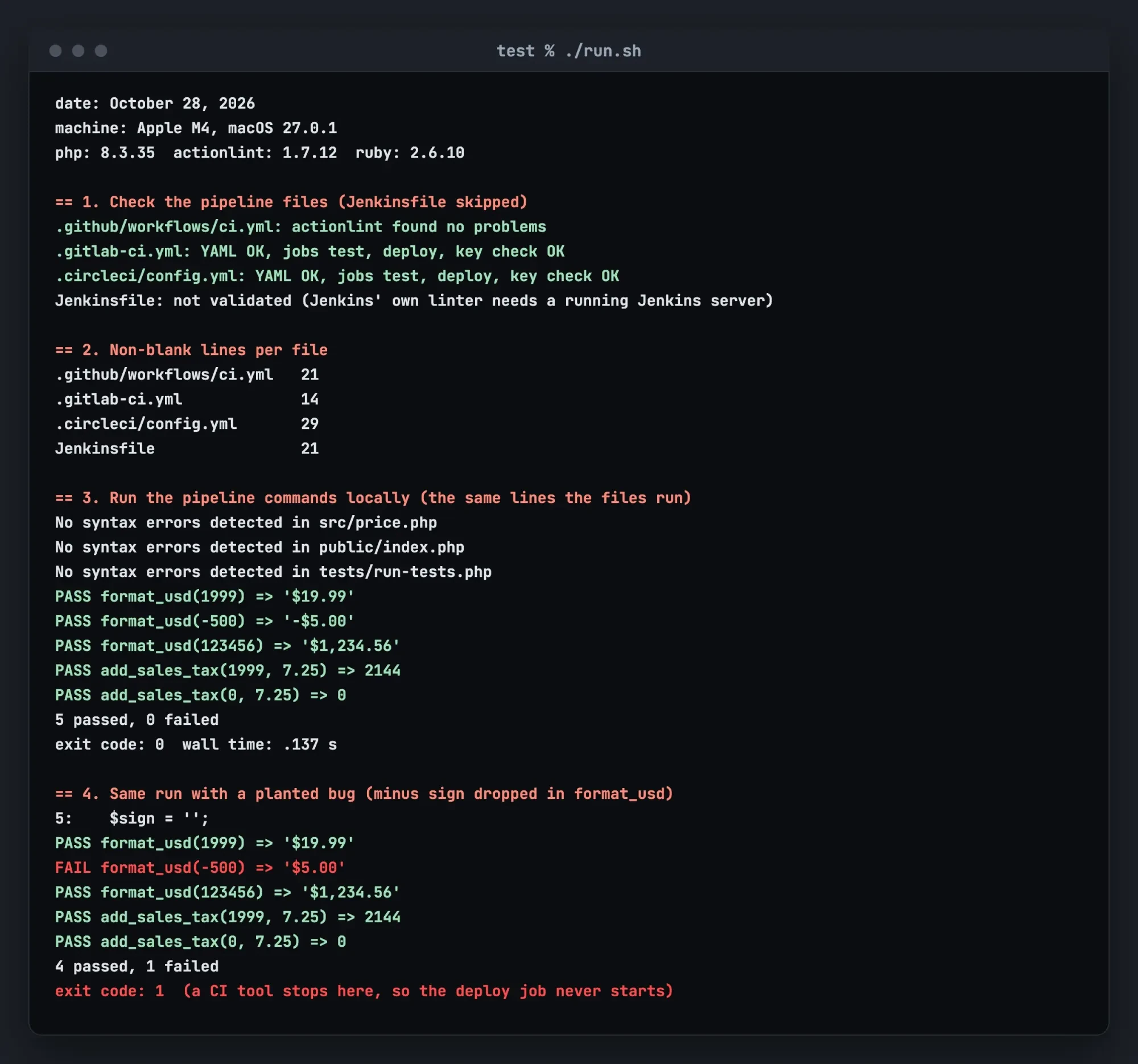 Terminal page with our test output: three pipeline files checked and the Jenkinsfile skipped, line counts, five passing tests, then one failing test after a planted bug