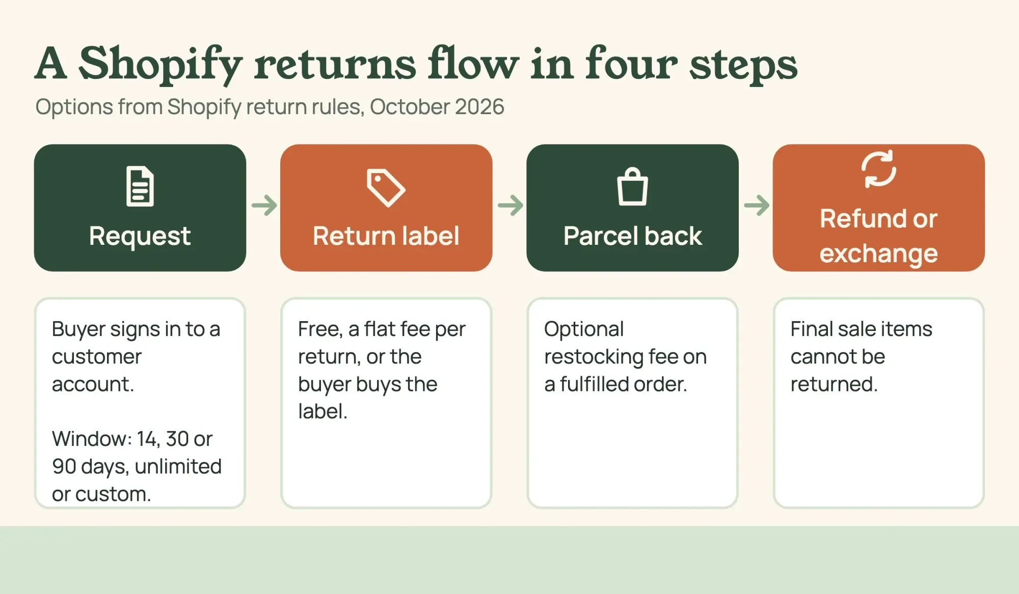 Flow of a store return in four steps, request, label, parcel back and refund or exchange, with Shopify return rule options under each step