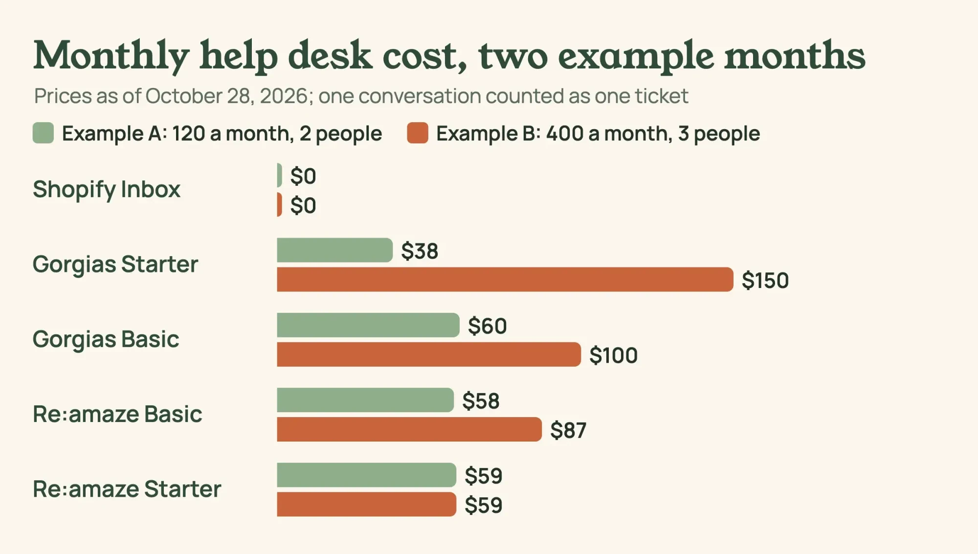 Bar chart of monthly help desk cost for two example volumes, 120 and 400 conversations, across Shopify Inbox, two Gorgias plans and two Re:amaze plans