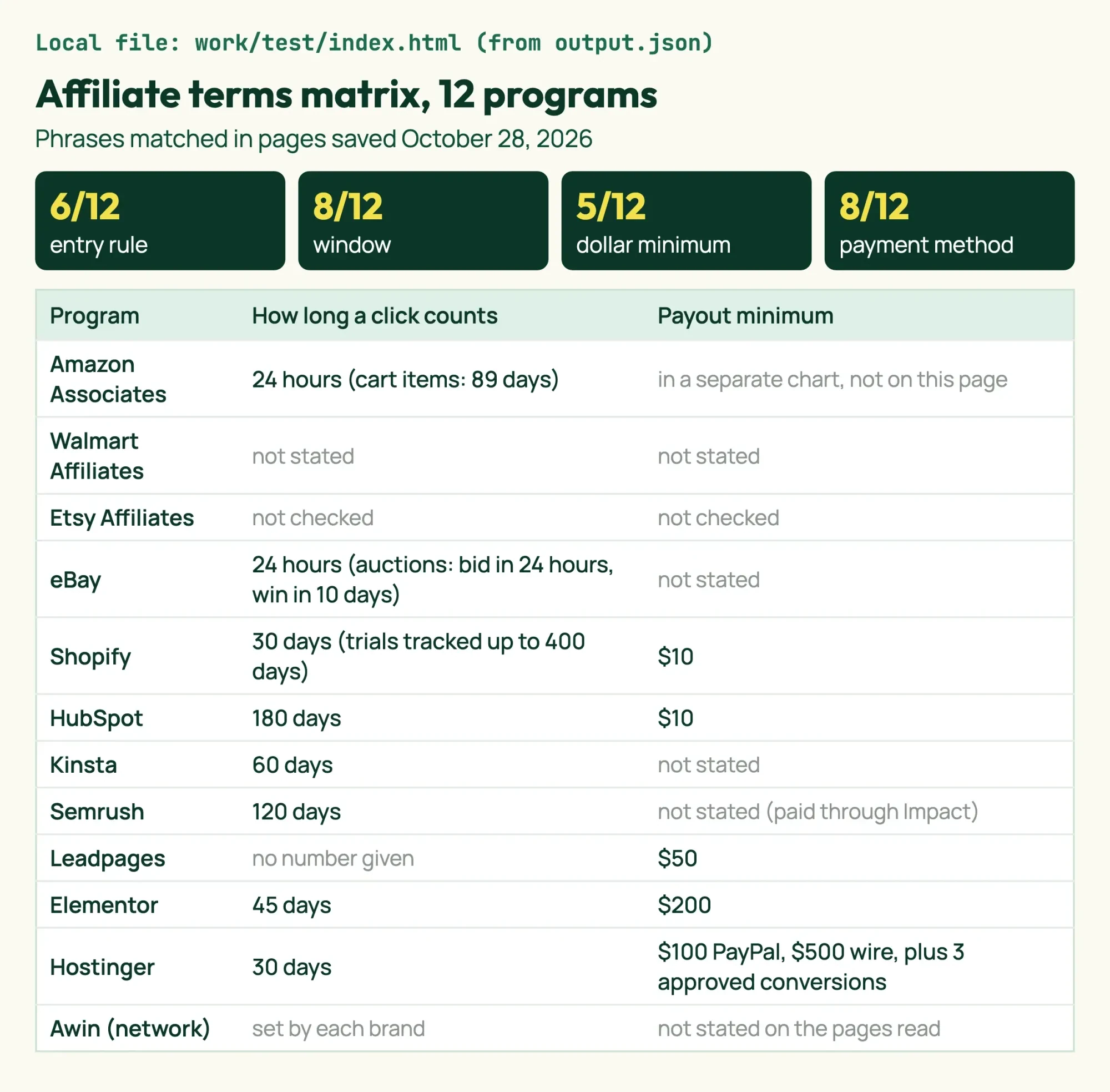 Local test page listing 12 affiliate programs with how long a click counts and the payout minimum, under counts for four terms
