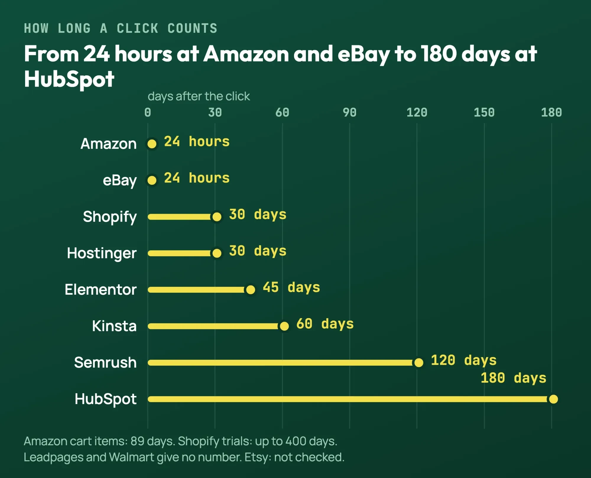 Timeline ruler of cookie windows stated by eight affiliate programs, from 24 hours at Amazon and eBay to 180 days at HubSpot