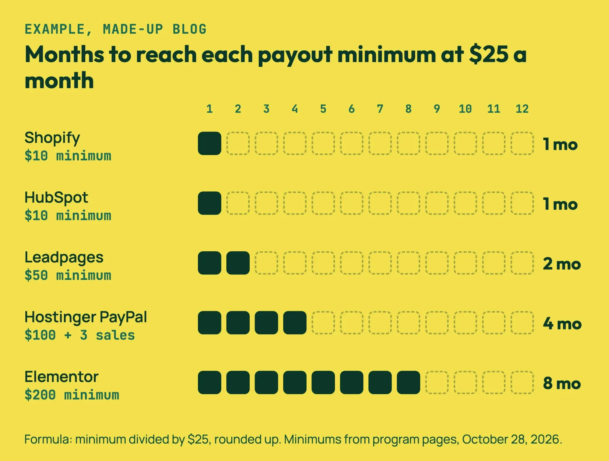 Bar chart of months a made-up hiking blog earning an example $25 a month waits to reach payout minimums of $10, $50, $100 and $200