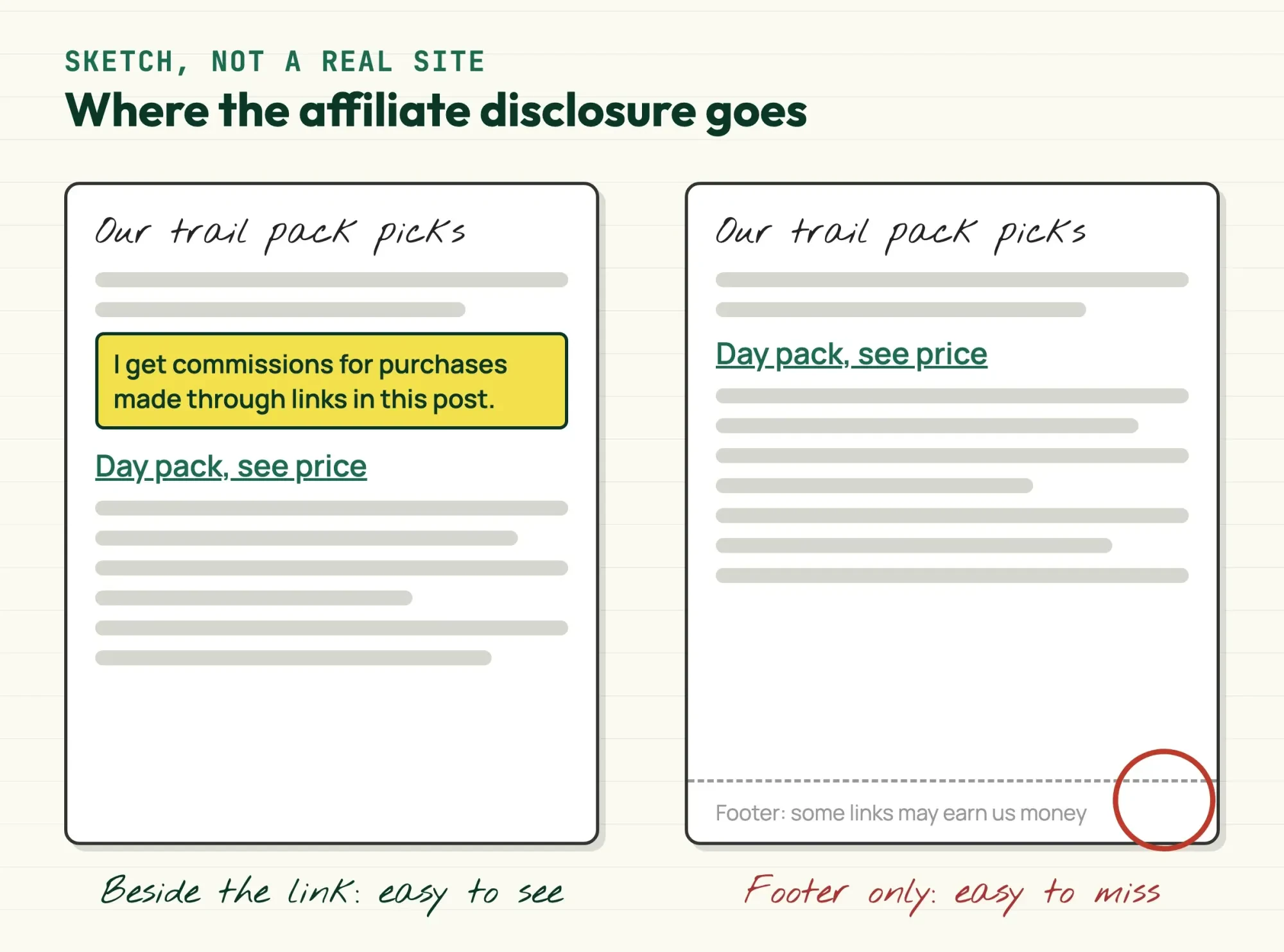 Sketch of a blog post with a short commission disclosure placed right above an affiliate link, next to a footer-only version marked as easy to miss