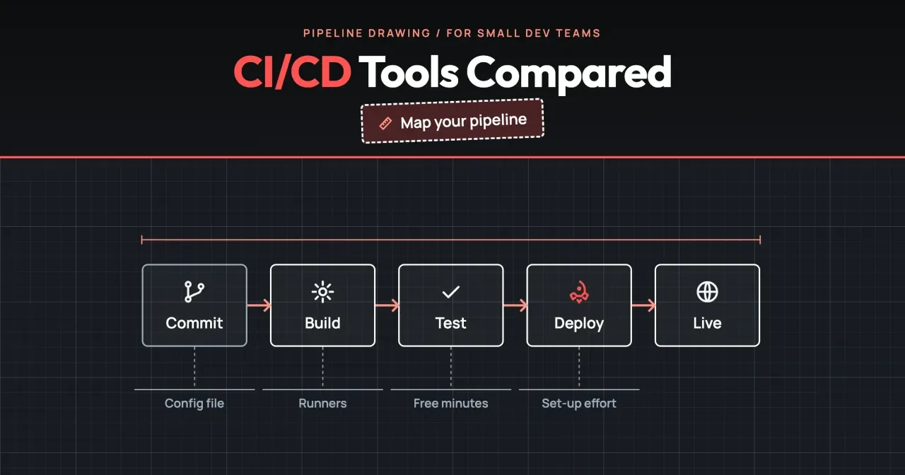CI/CD tools for small dev teams: a pipeline from commit to build, test and deploy, with the tools named in plain text and a compare button