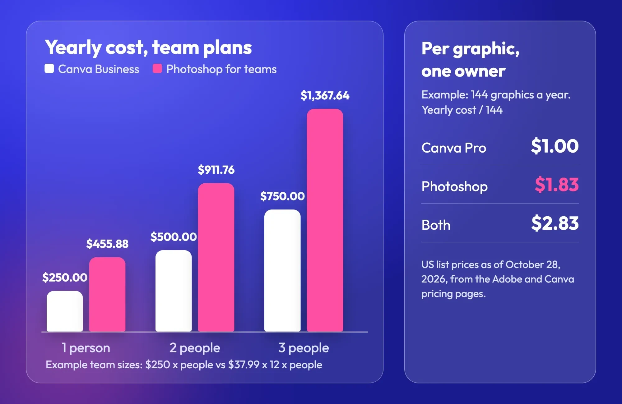Bar chart of yearly cost for one to three people on Canva Business and Photoshop for teams, with the per-graphic cost for one owner